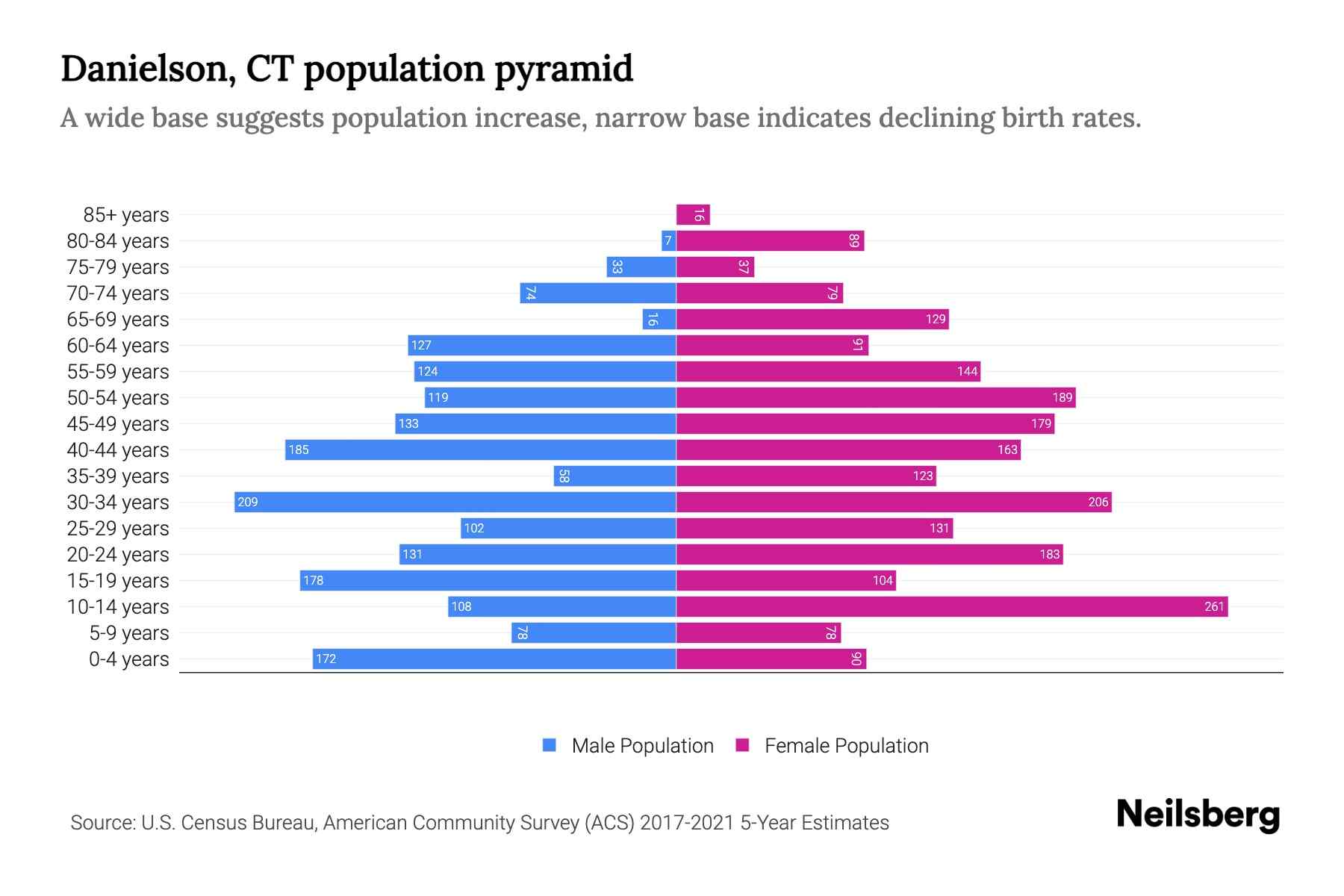 Danielson, CT Population by Age 2023 Danielson, CT Age Demographics