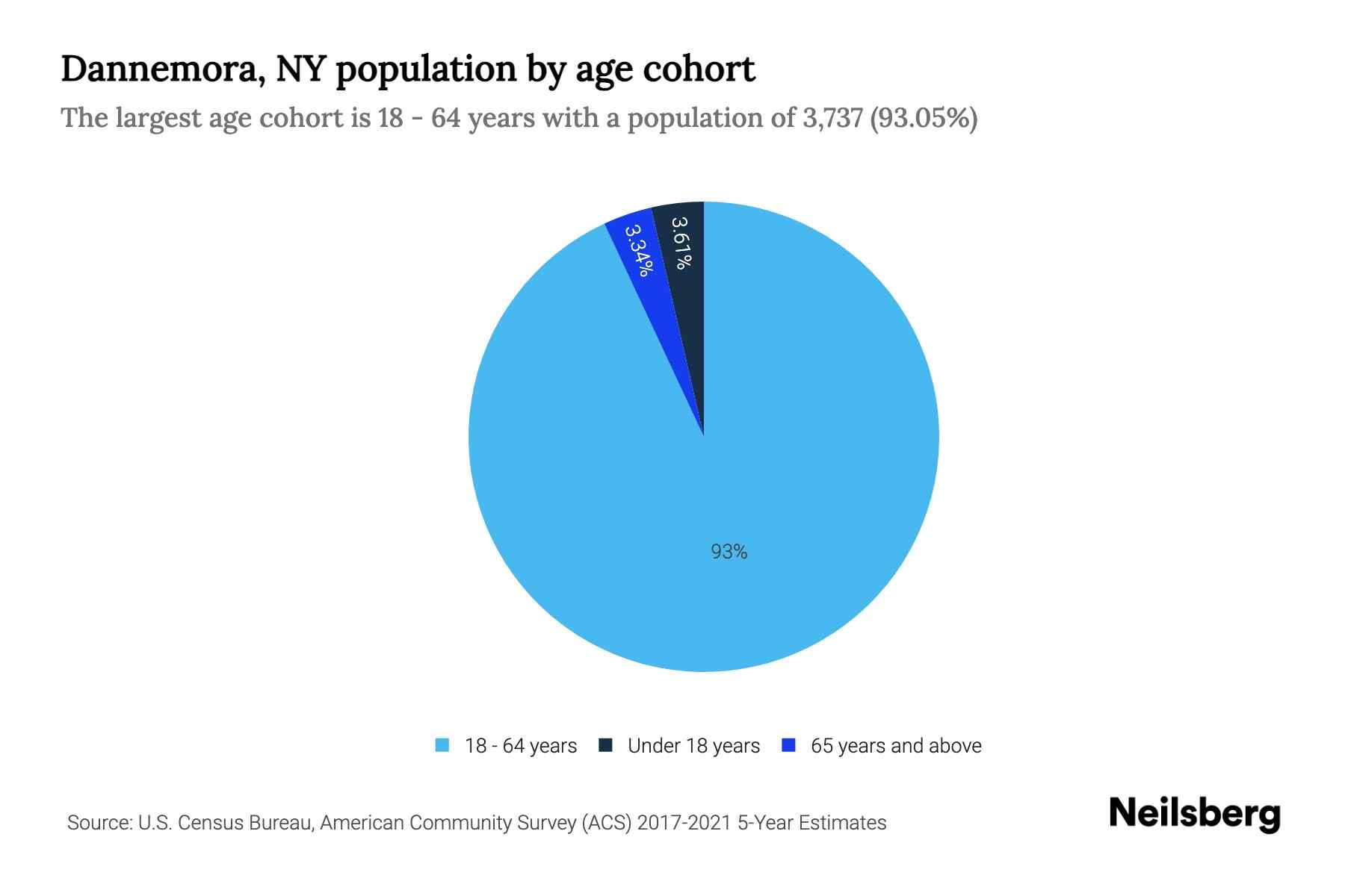 Dannemora, NY Population by Age 2023 Dannemora, NY Age Demographics Neilsberg