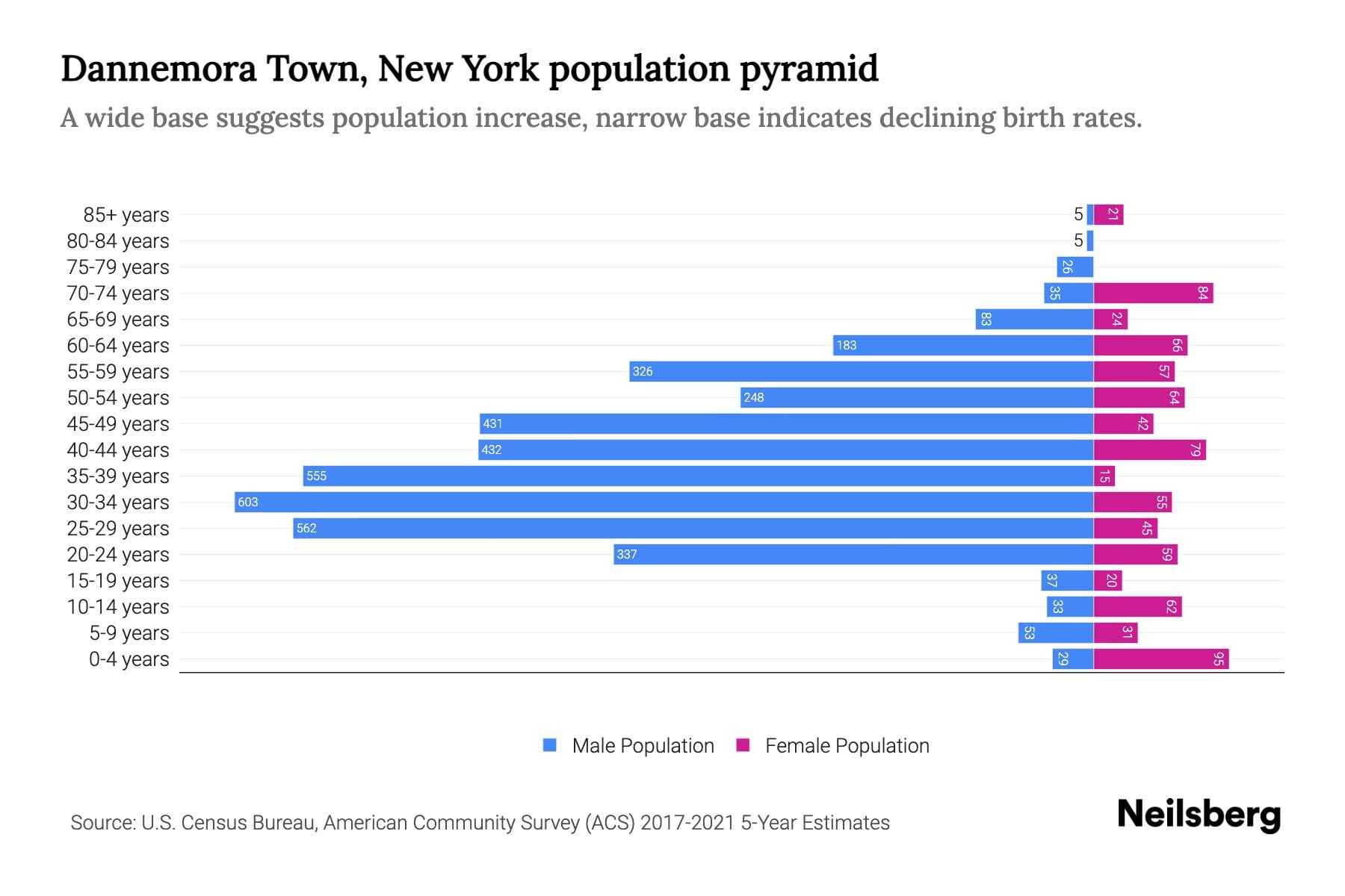 Dannemora Town, New York Population by Age 2023 Dannemora Town, New