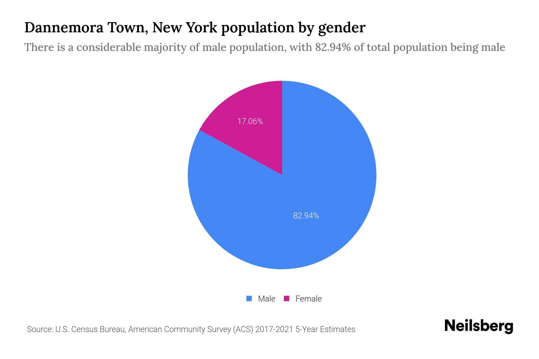 Dannemora Town, New York Population by Gender 2023 Dannemora Town