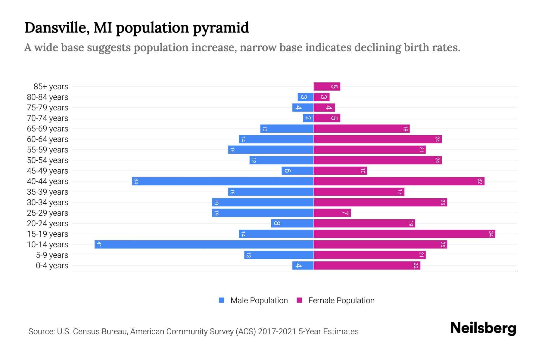 Dansville, MI Population by Age 2023 Dansville, MI Age Demographics