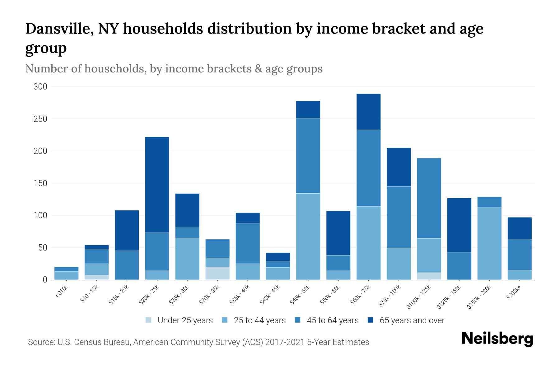 Dansville, NY Median Household By Age 2024 Update Neilsberg