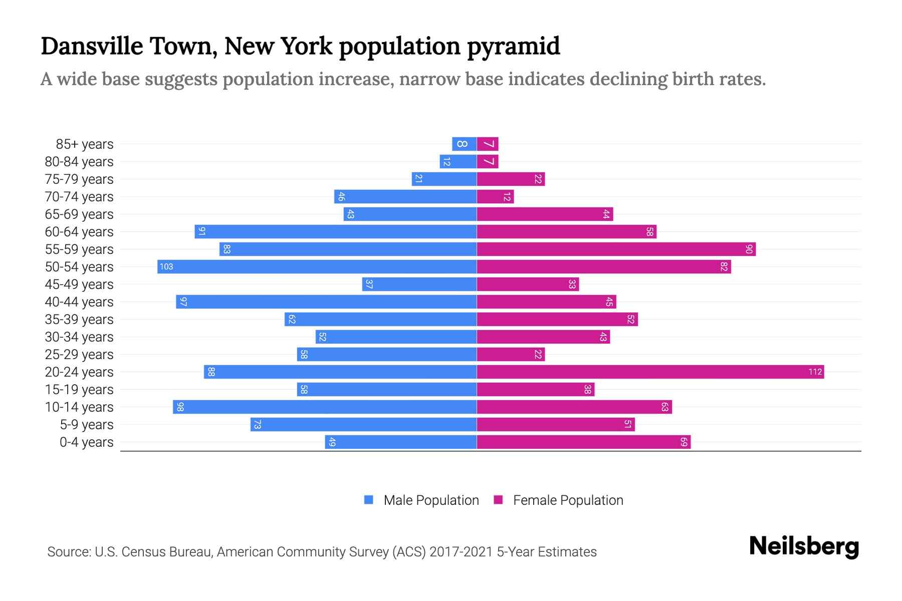 Dansville Town, New York Population by Age 2023 Dansville Town, New