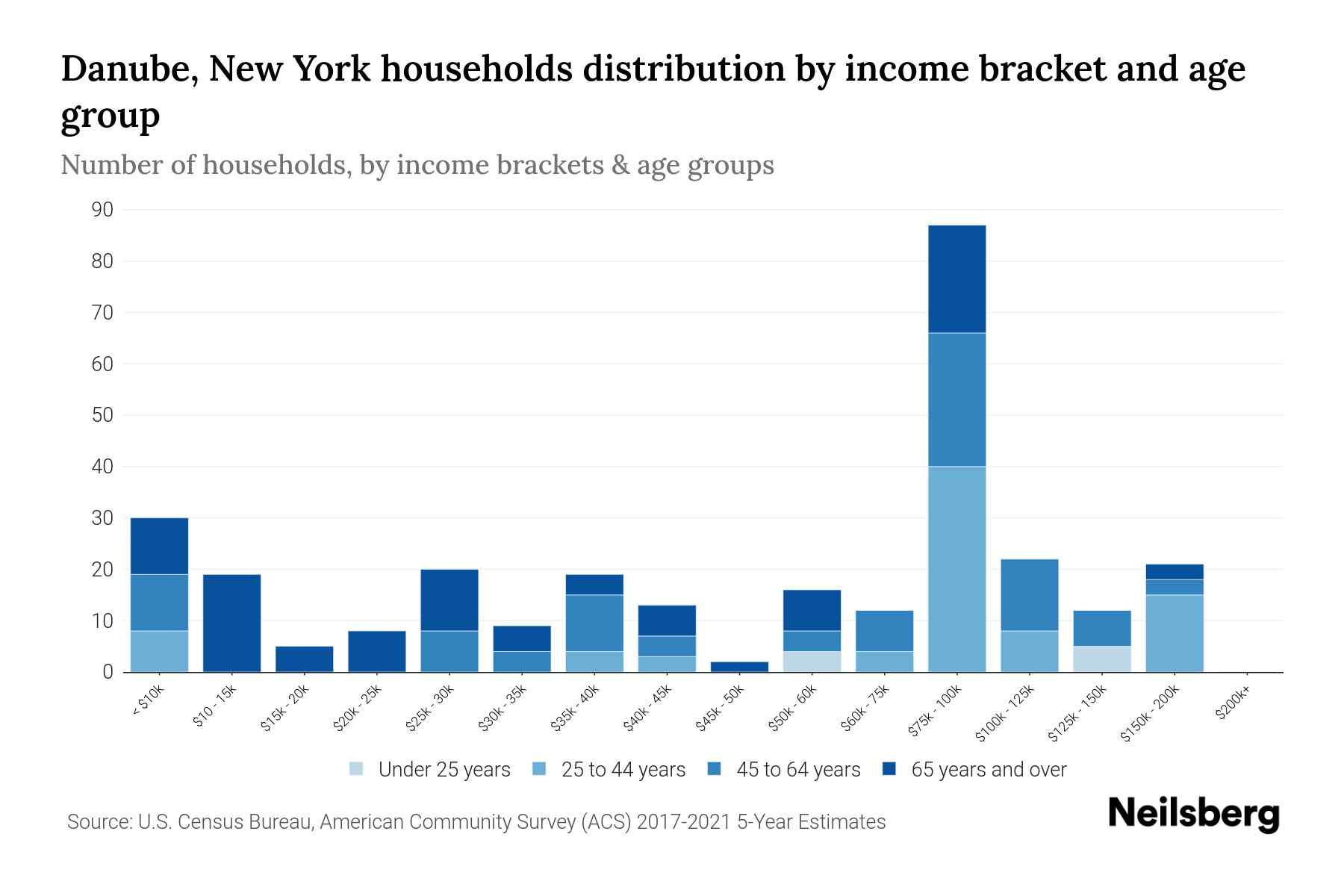 Danube, New York Median Household By Age 2024 Update Neilsberg