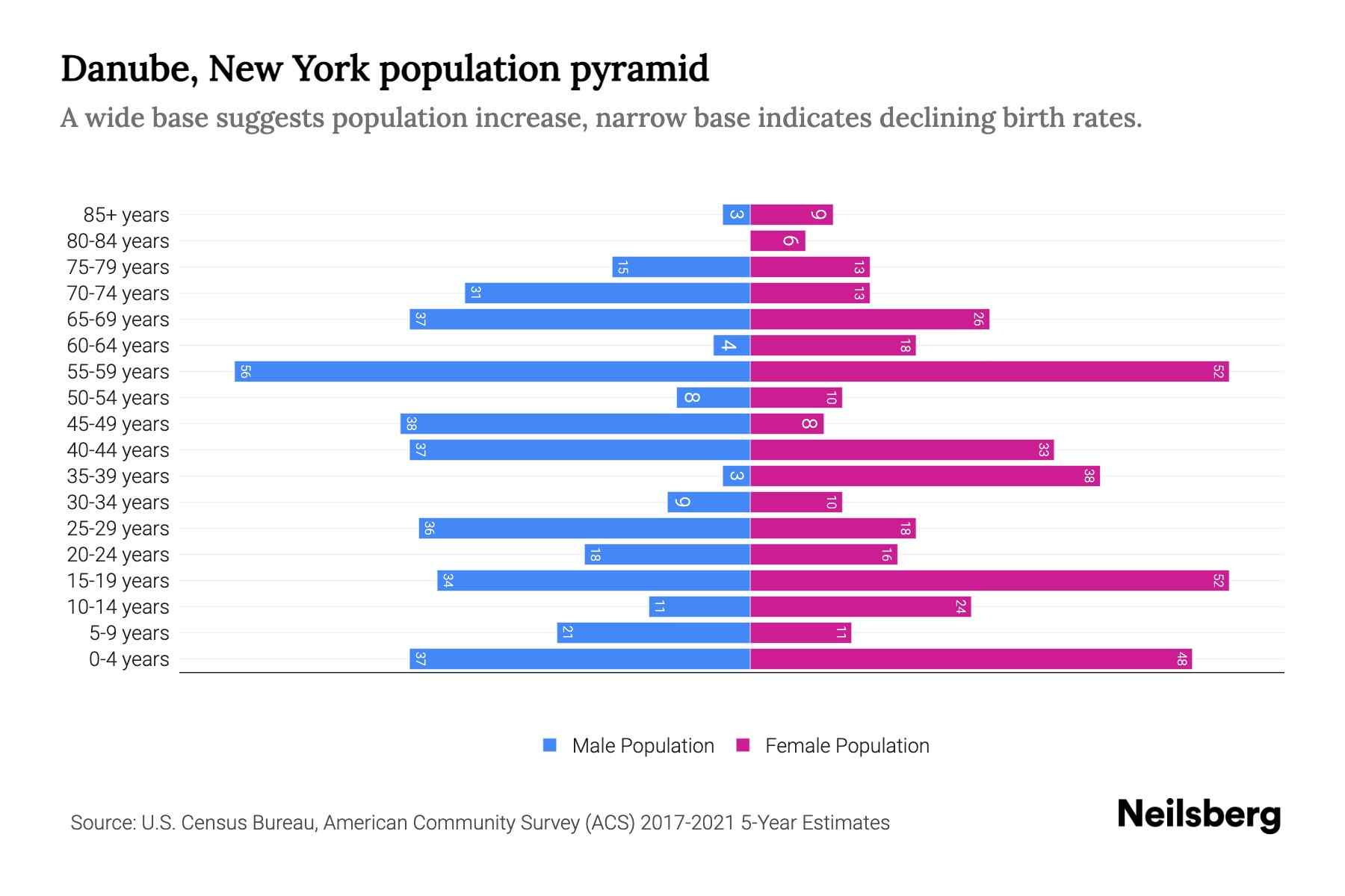 Danube, New York Population by Age 2023 Danube, New York Age