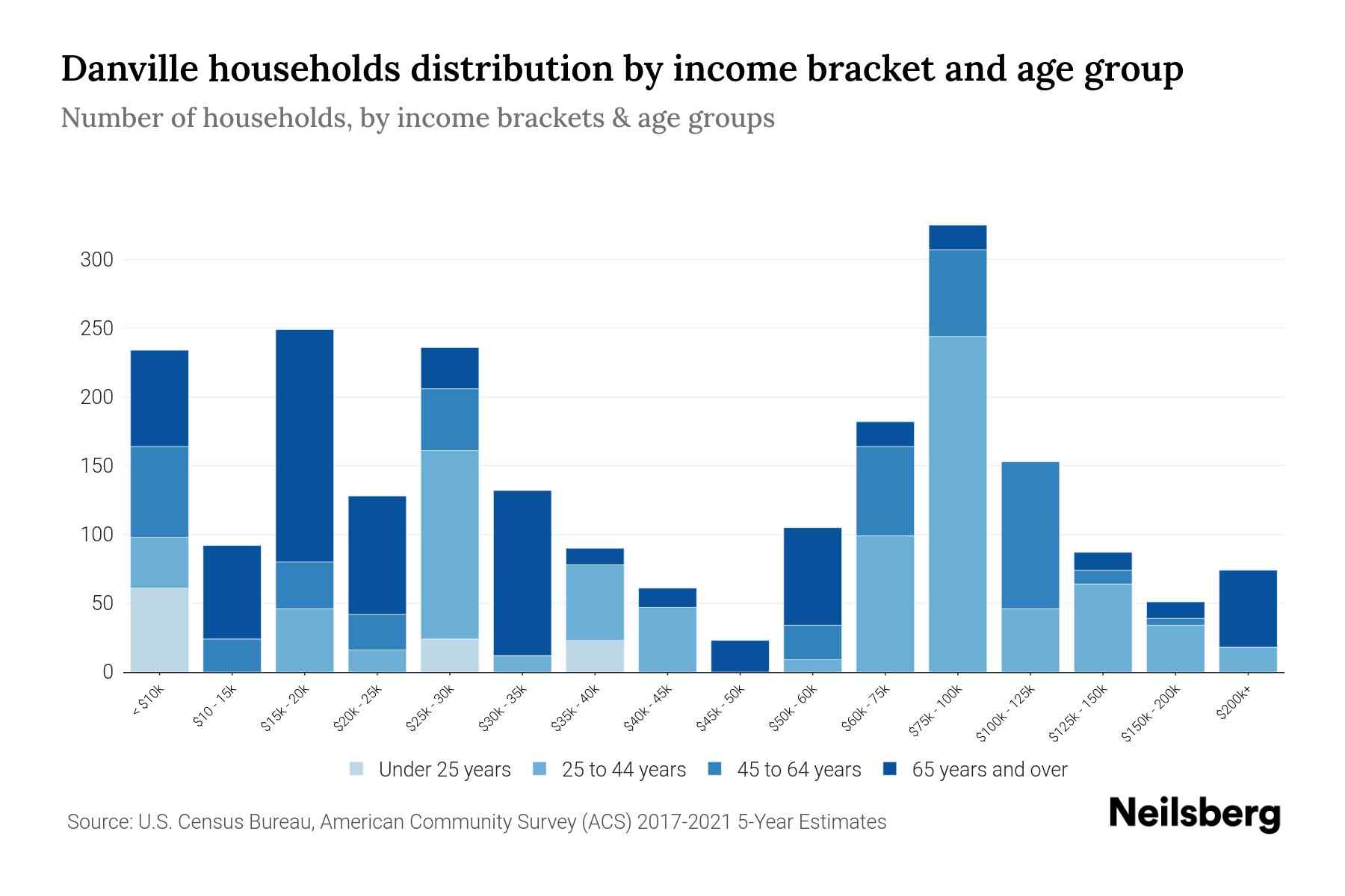 Danville, PA Median Household By Age 2024 Update Neilsberg