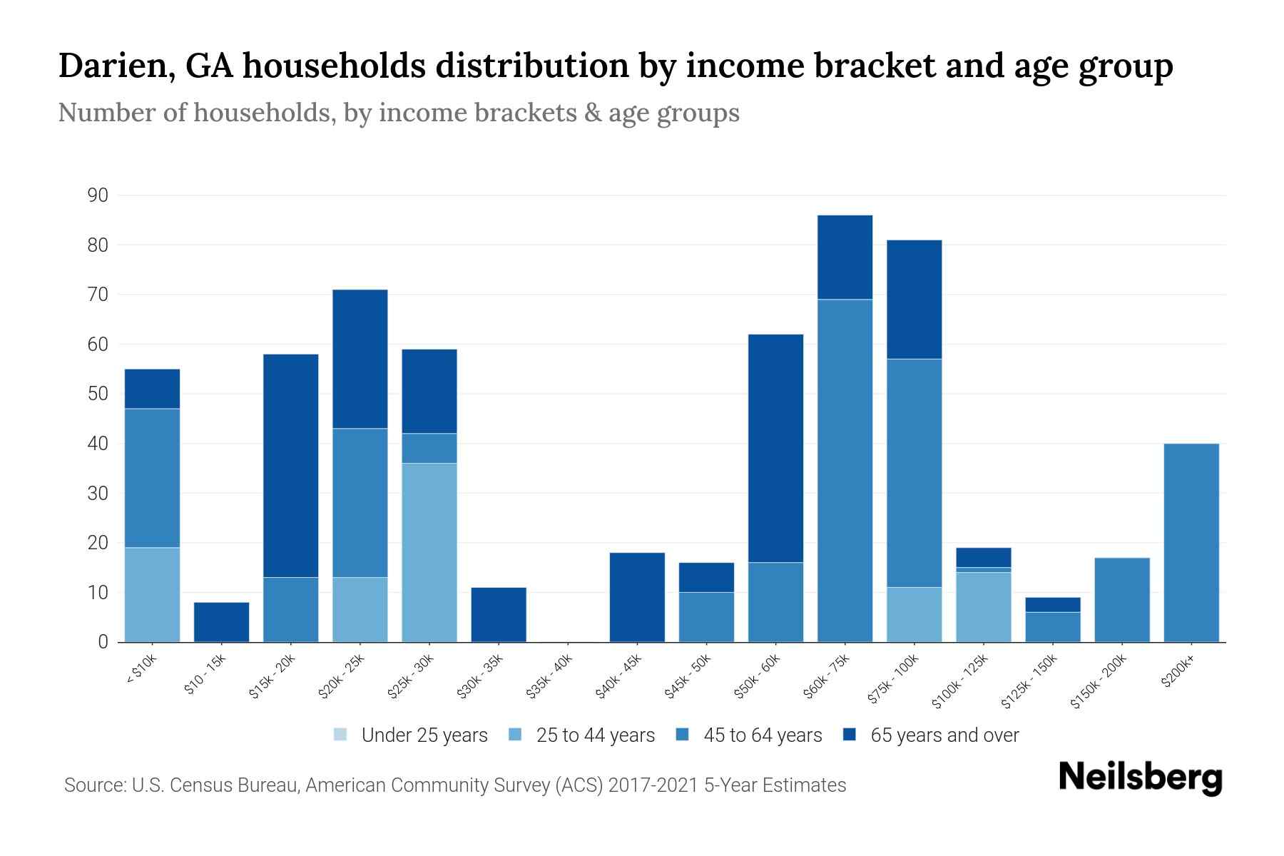 Darien, GA Median Household By Age 2023 Neilsberg