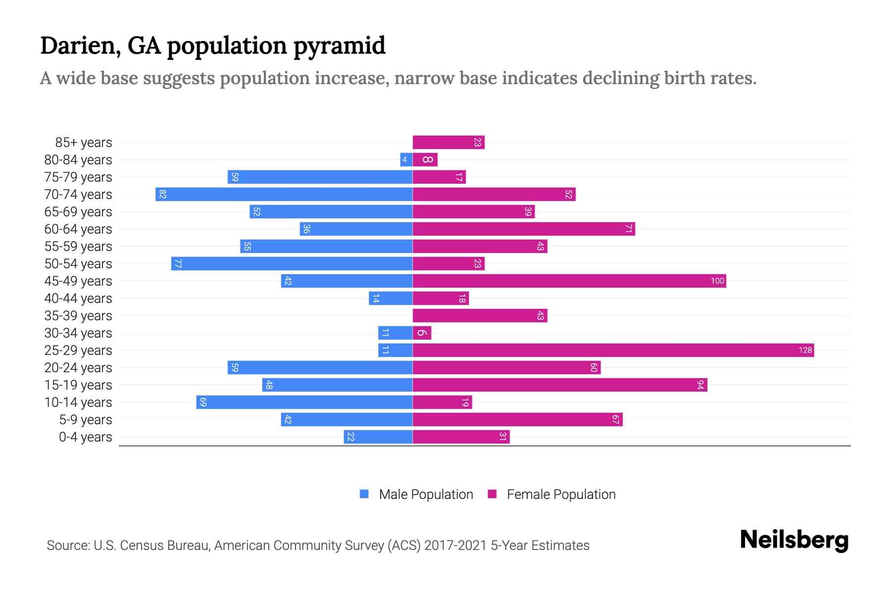 Darien, GA Population by Age 2023 Darien, GA Age Demographics Neilsberg