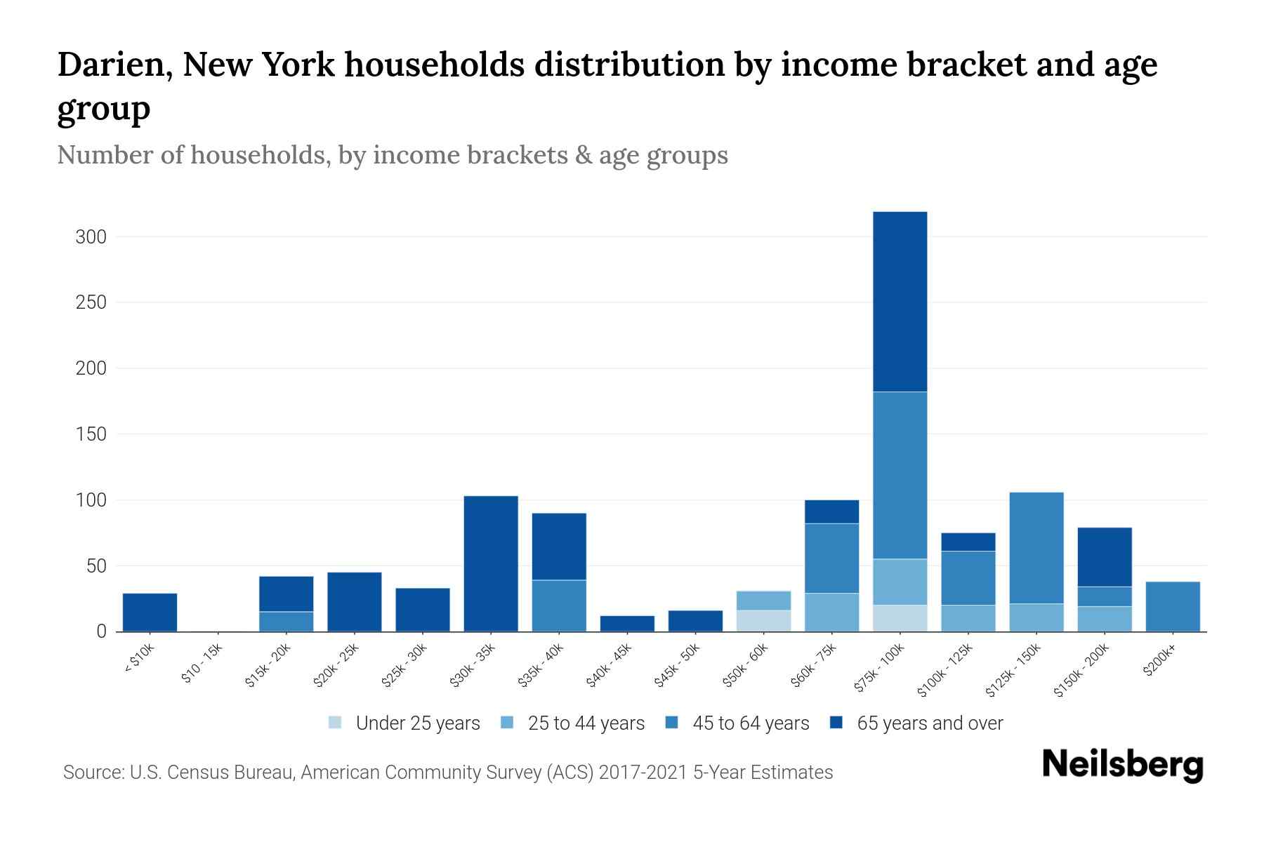Darien, New York Median Household By Age 2023 Neilsberg