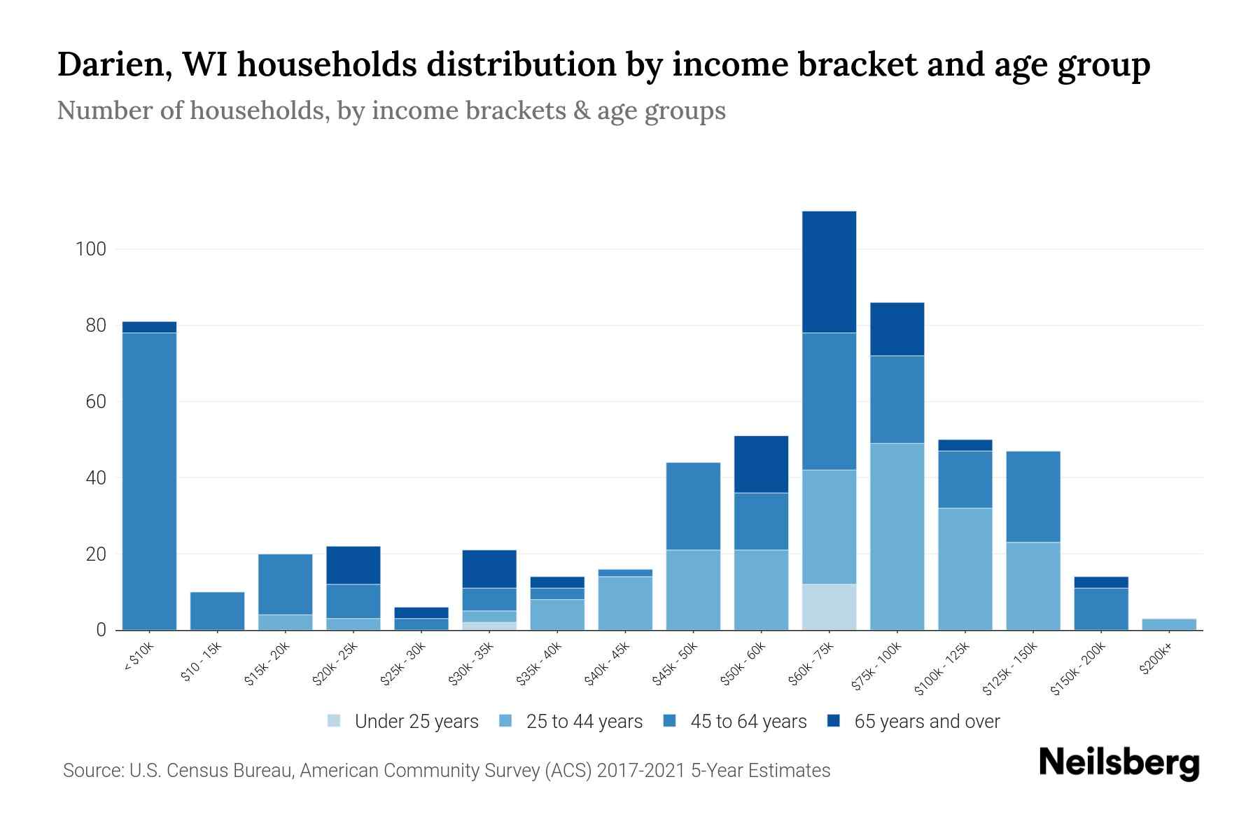 Darien, WI Median Household By Age 2023 Neilsberg