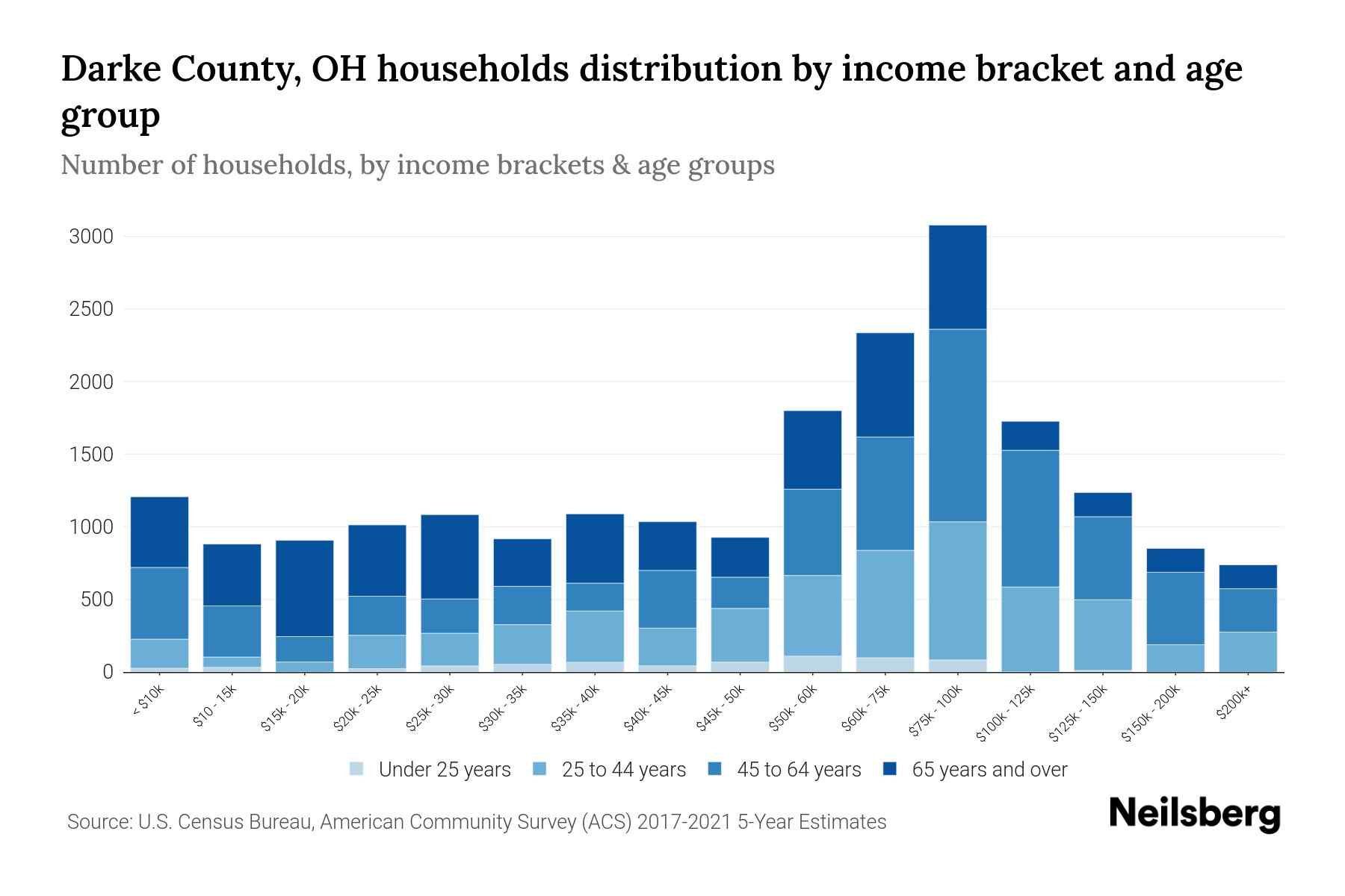 Darke County, OH Median Household By Age 2024 Update Neilsberg
