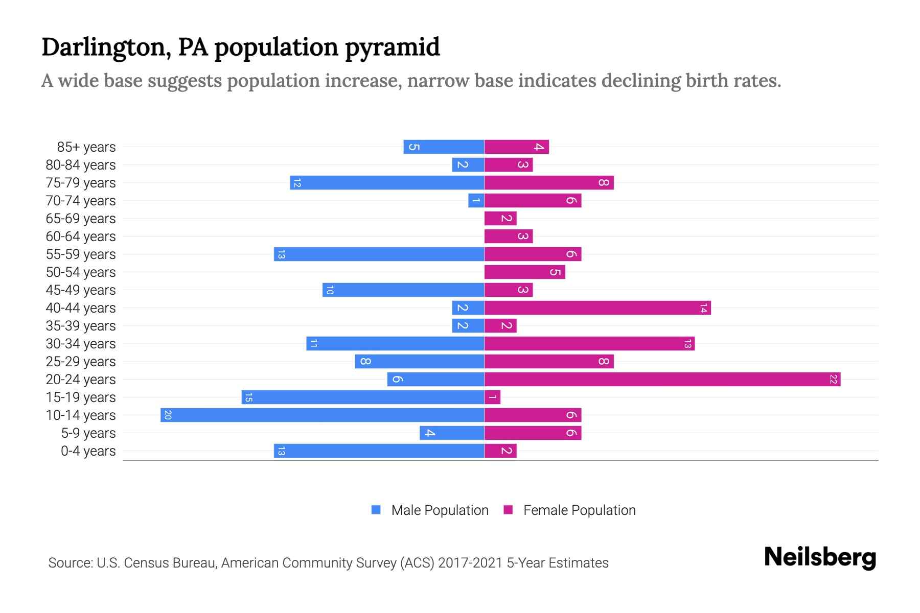 Darlington, PA Population by Age 2023 Darlington, PA Age Demographics