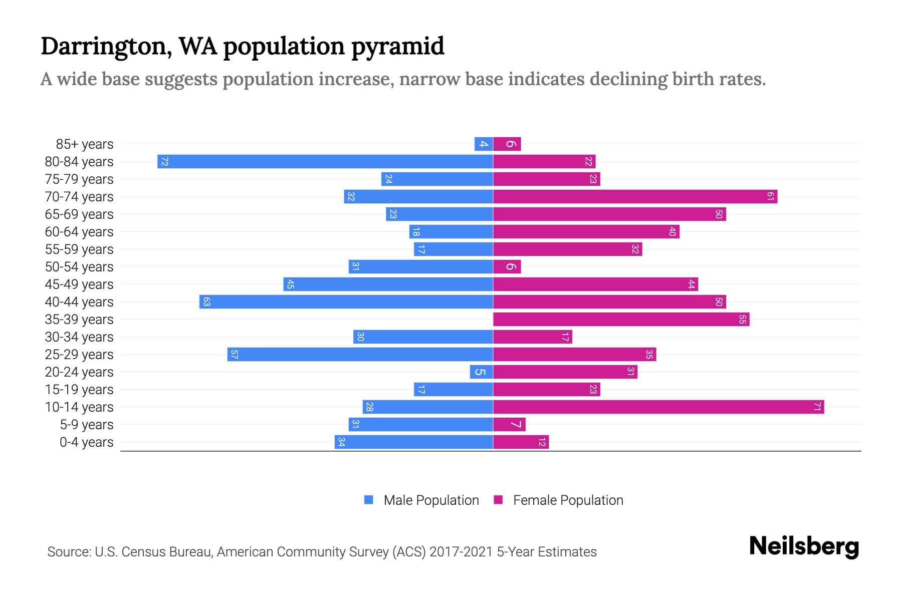 Darrington, WA Population by Age 2023 Darrington, WA Age Demographics