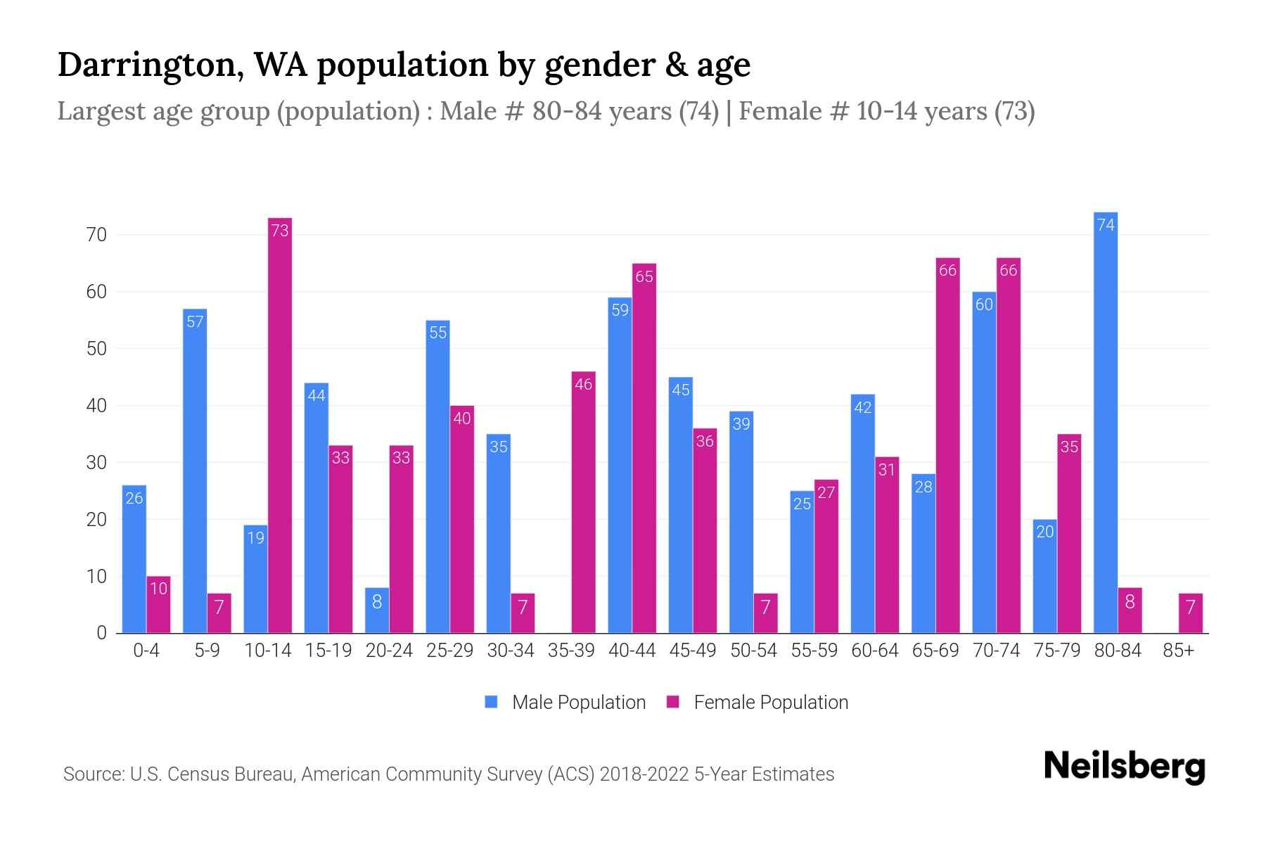 Darrington, WA Population by Gender 2024 Update Neilsberg