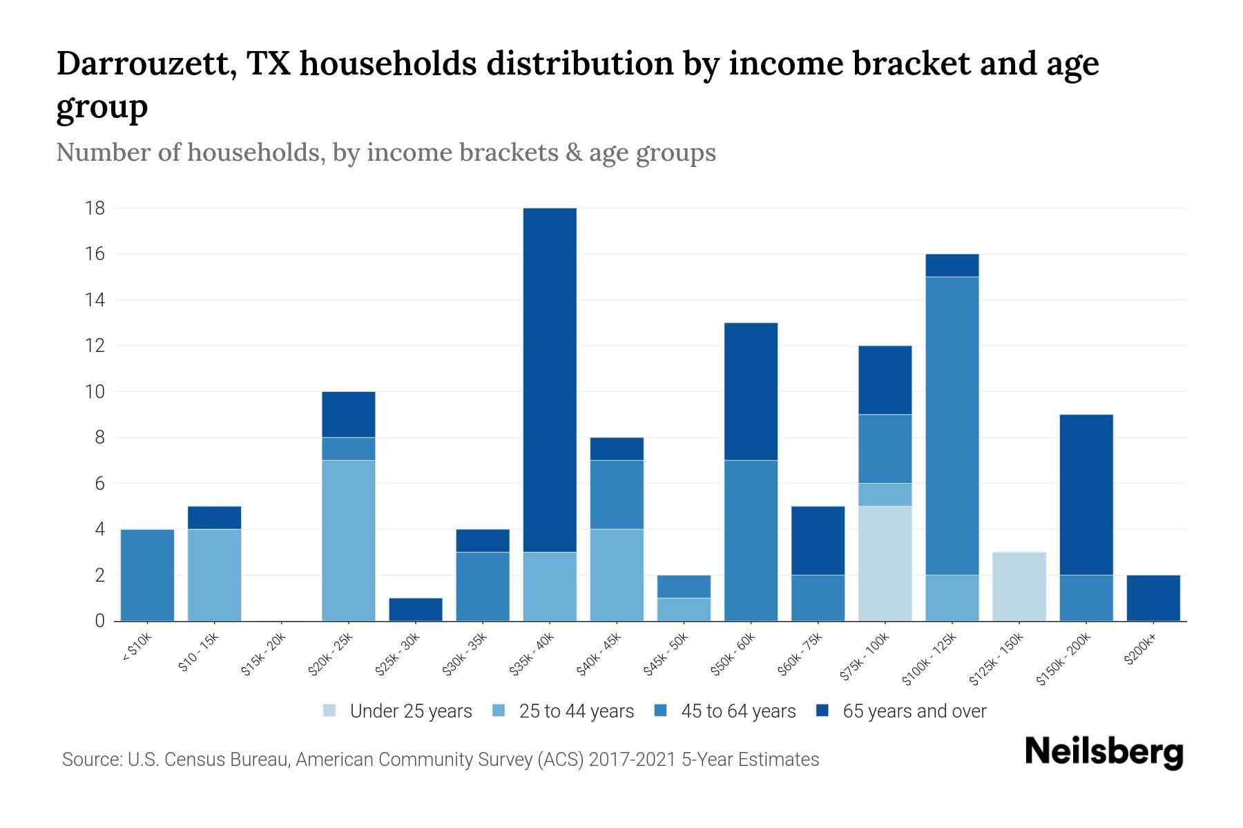 Darrouzett, TX Median Household By Age 2024 Update Neilsberg