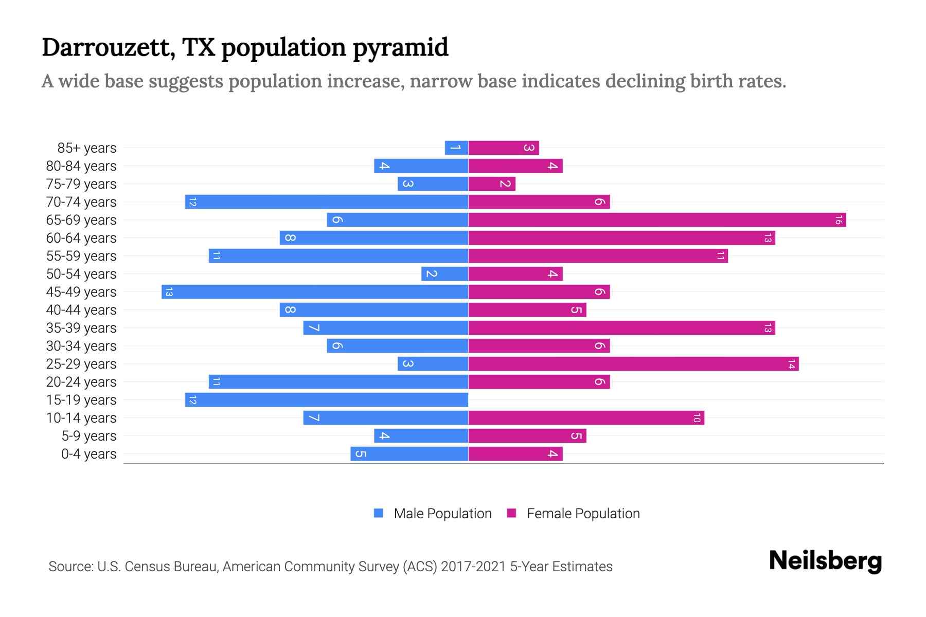 Darrouzett, TX Population by Age 2023 Darrouzett, TX Age Demographics