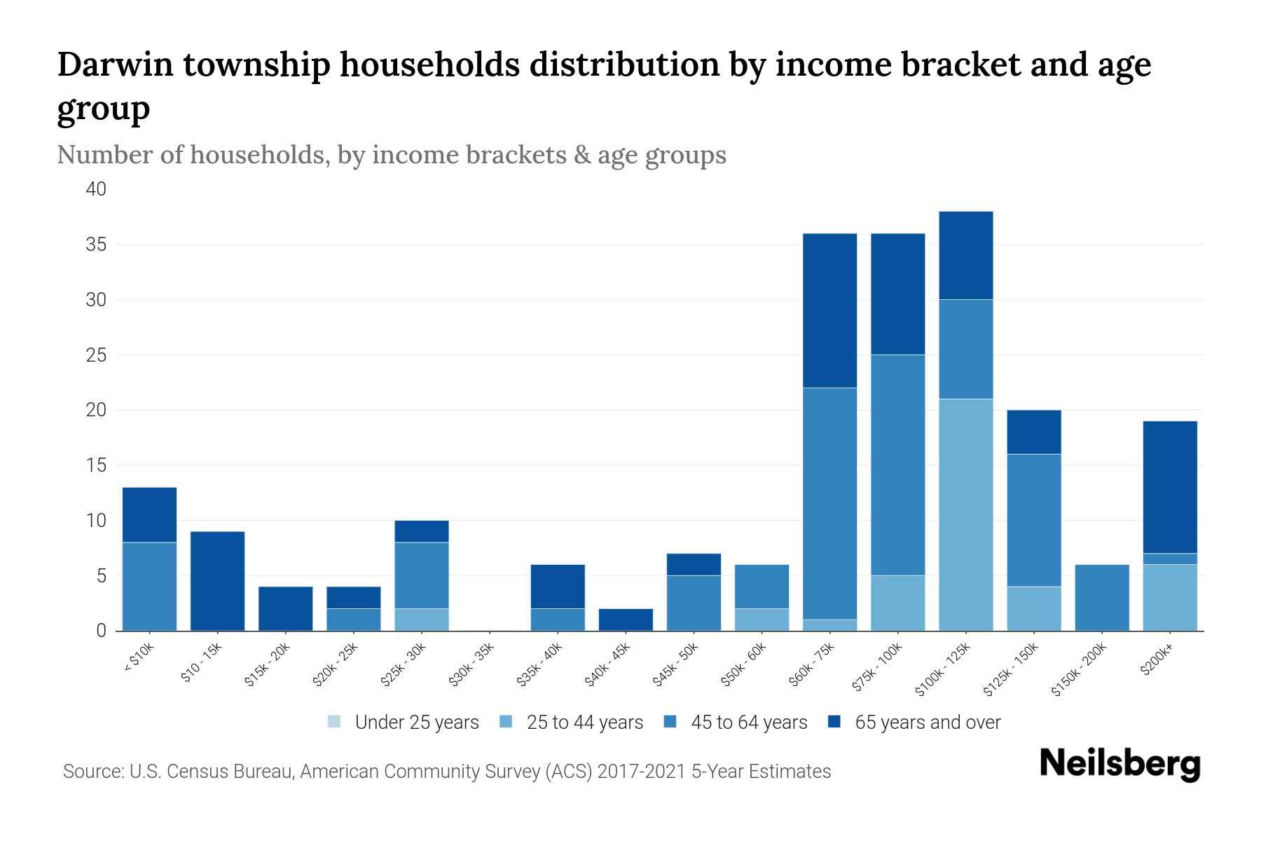 Darwin Township, Minnesota Median Household By Age 2024 Update