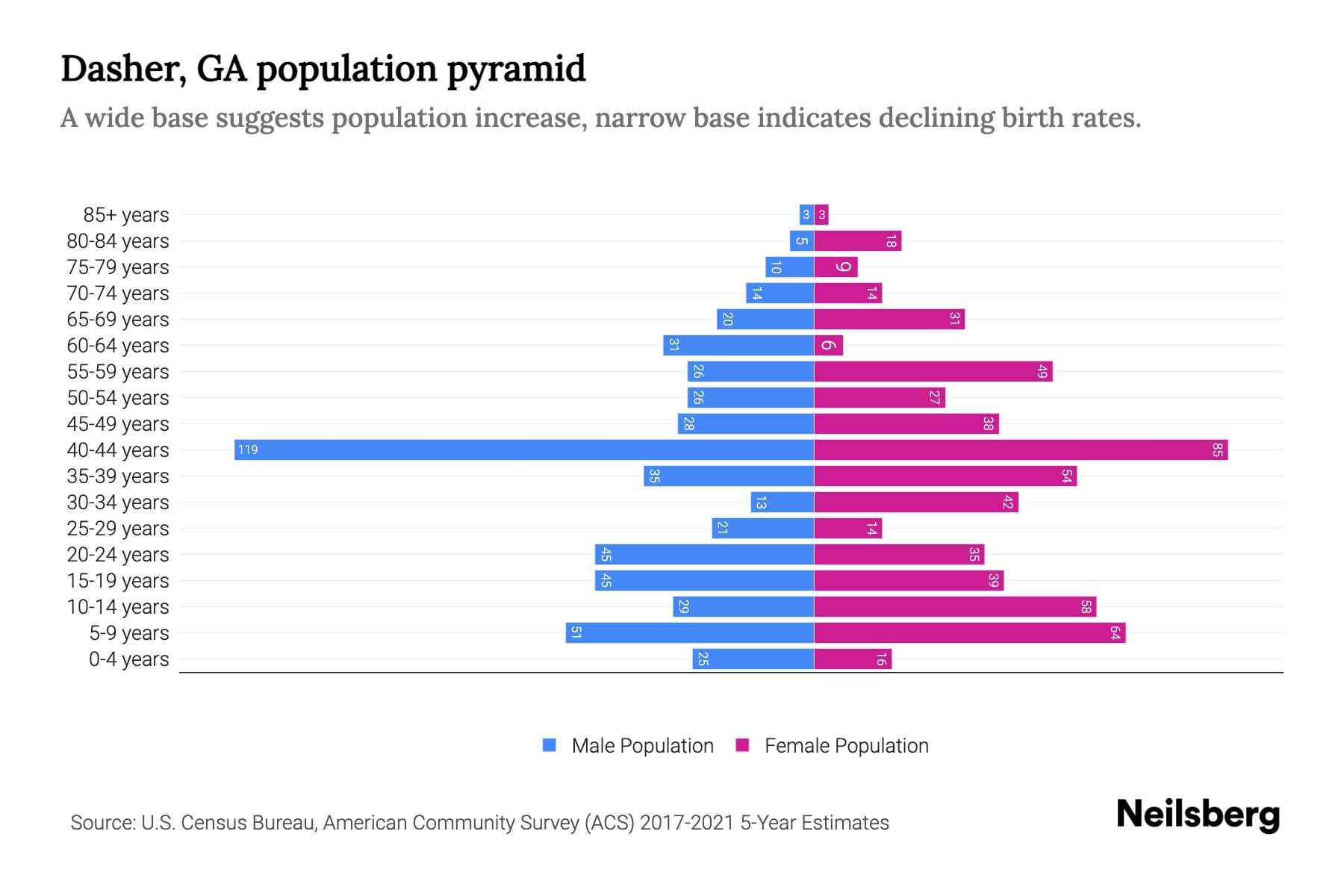 Dasher, GA Population by Age 2023 Dasher, GA Age Demographics Neilsberg