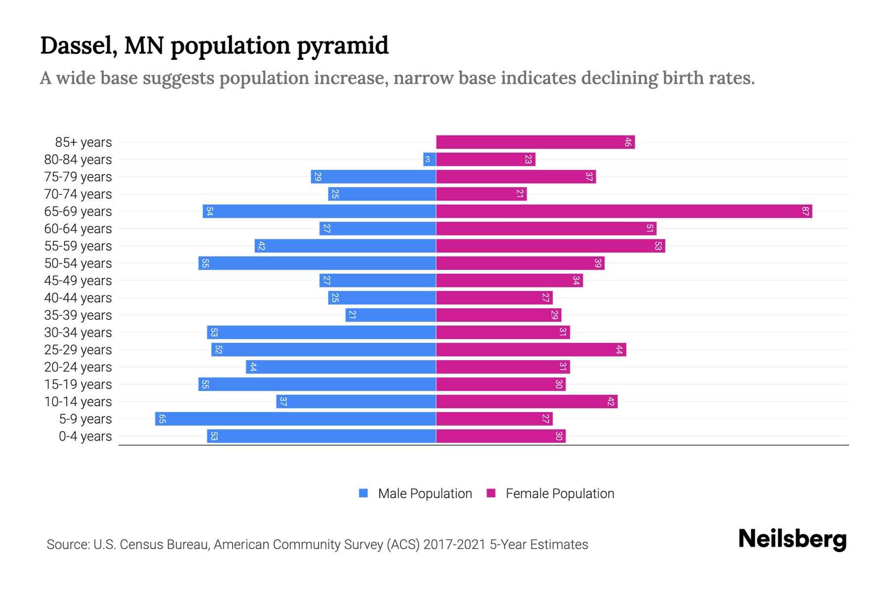 Dassel, MN Population by Age - 2023 Dassel, MN Age Demographics Neilsberg