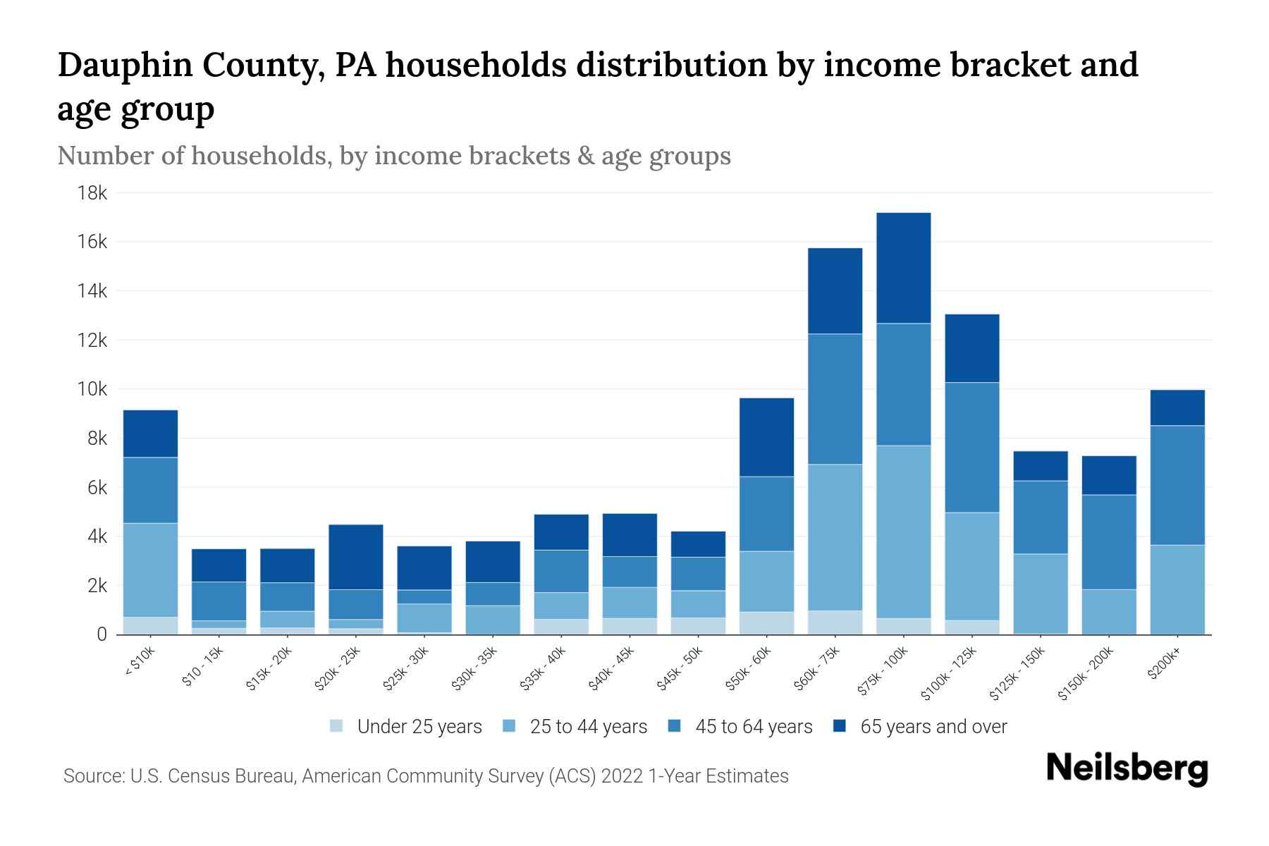 Dauphin County, PA Median Household By Age 2024 Update Neilsberg