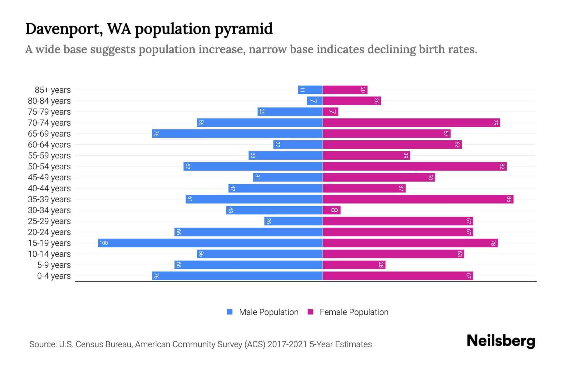 Davenport, WA Population by Age 2023 Davenport, WA Age Demographics