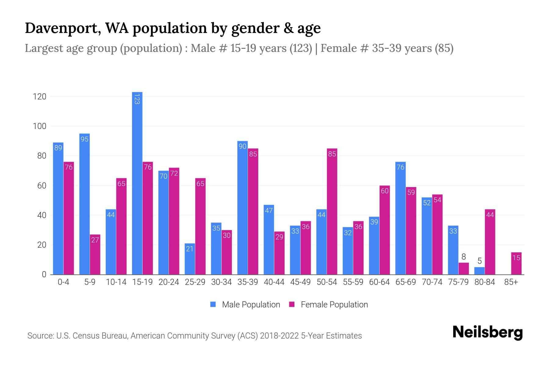 Davenport, WA Population by Gender 2024 Update Neilsberg