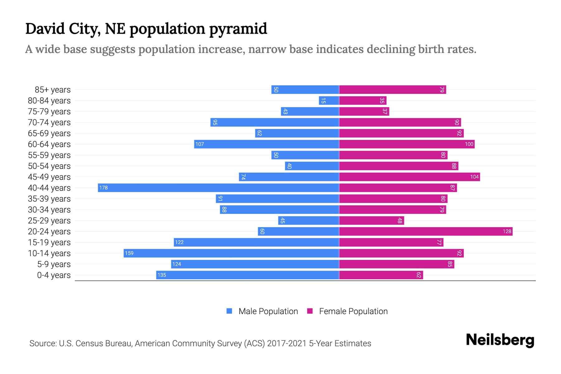 David City, NE Population by Age 2023 David City, NE Age Demographics