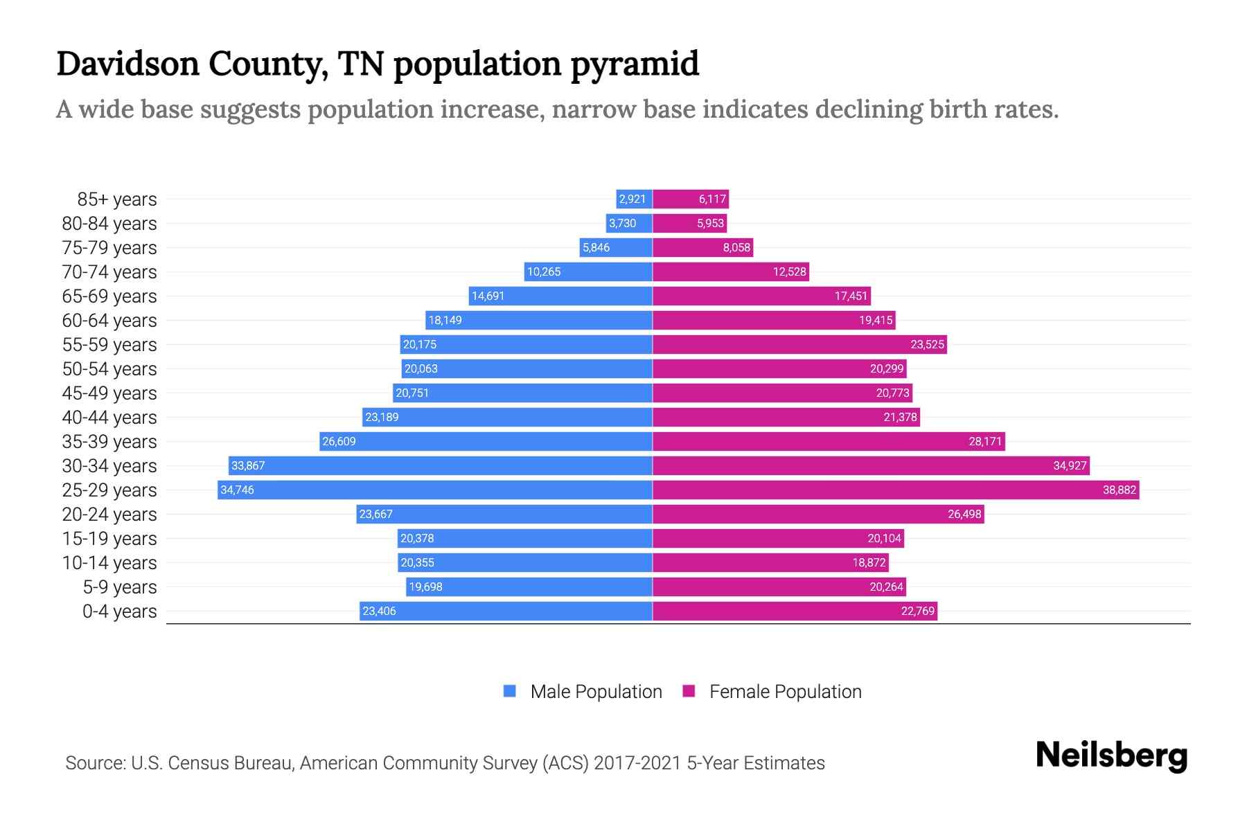 Davidson County, TN Population by Age 2023 Davidson County, TN Age