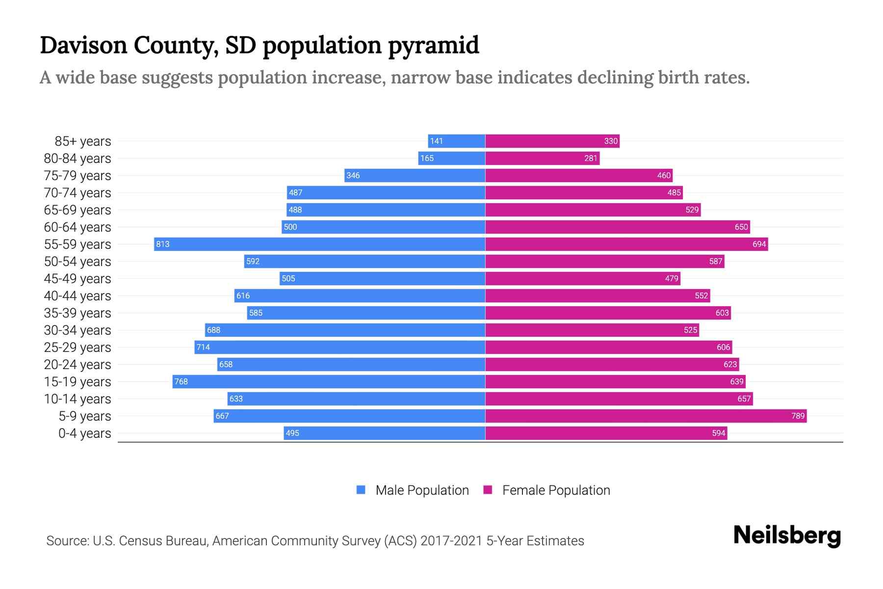 Davison County, SD Population by Age 2023 Davison County, SD Age