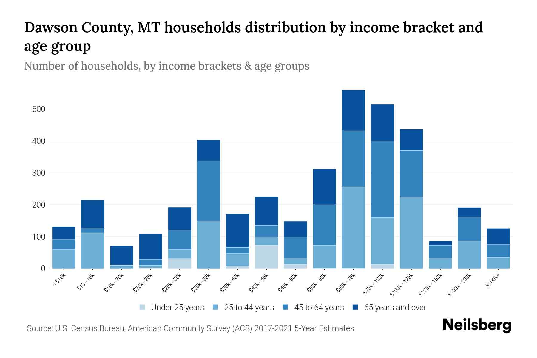 Dawson County, MT Median Household By Age 2023 Neilsberg