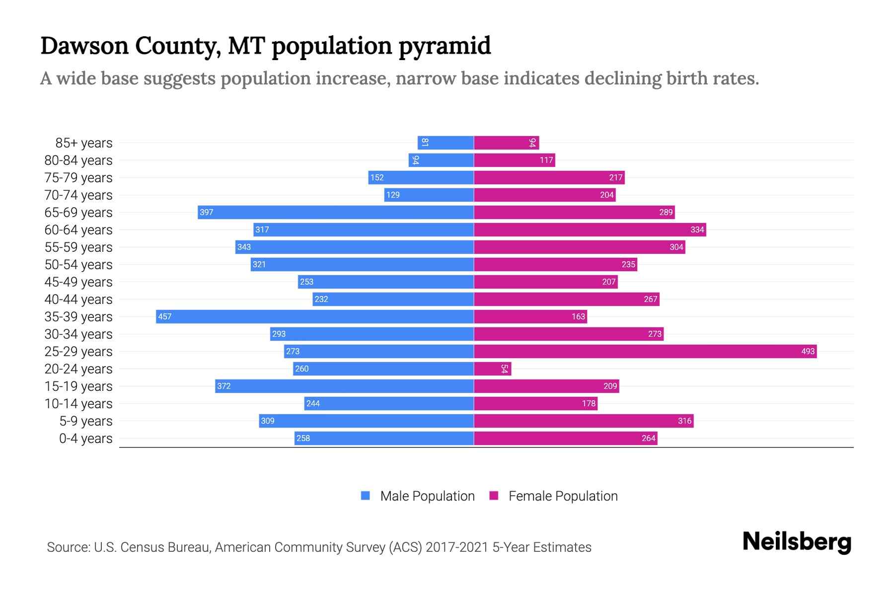 Dawson County, MT Population by Age 2023 Dawson County, MT Age
