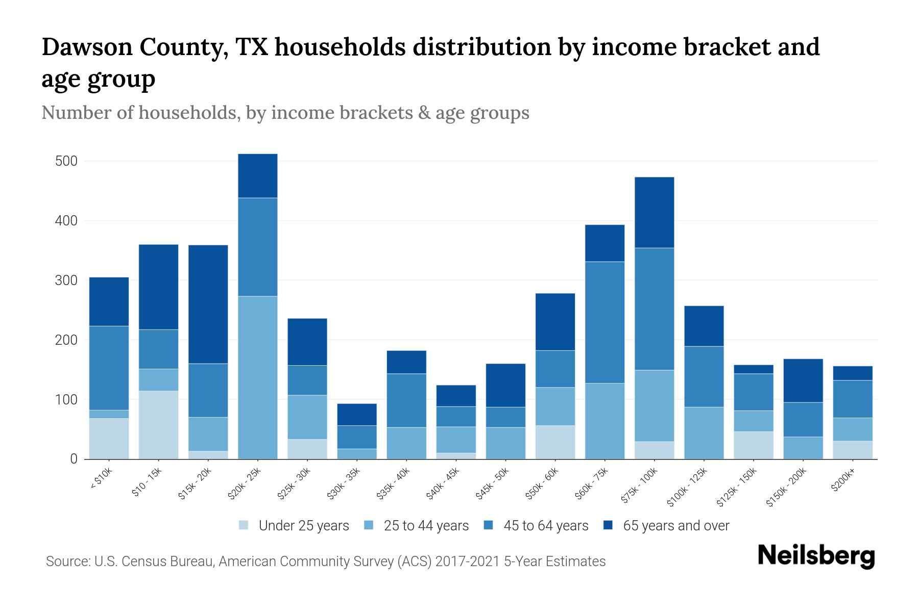 Dawson County, TX Median Household By Age 2023 Neilsberg