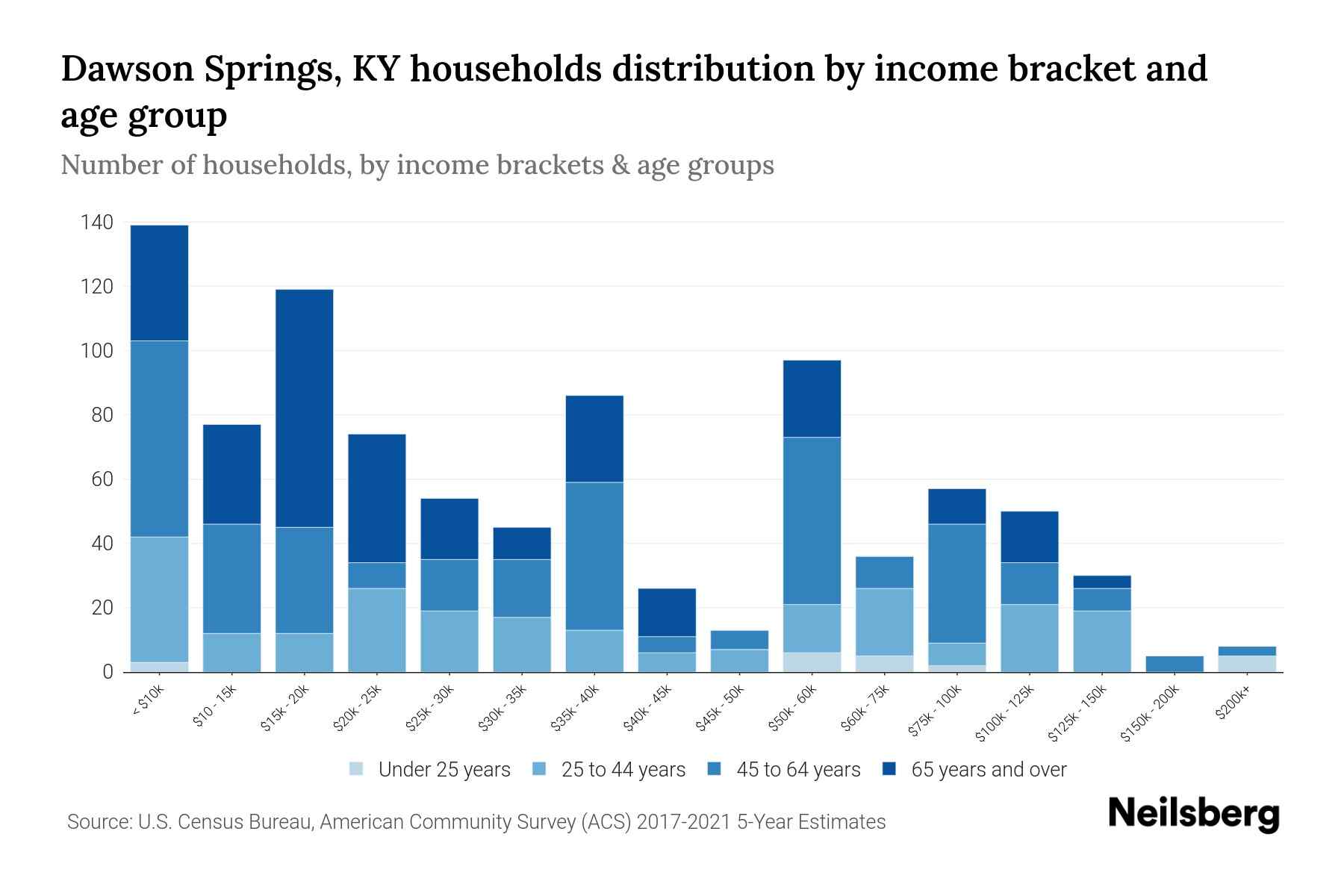 Dawson Springs, KY Median Household By Age 2024 Update Neilsberg