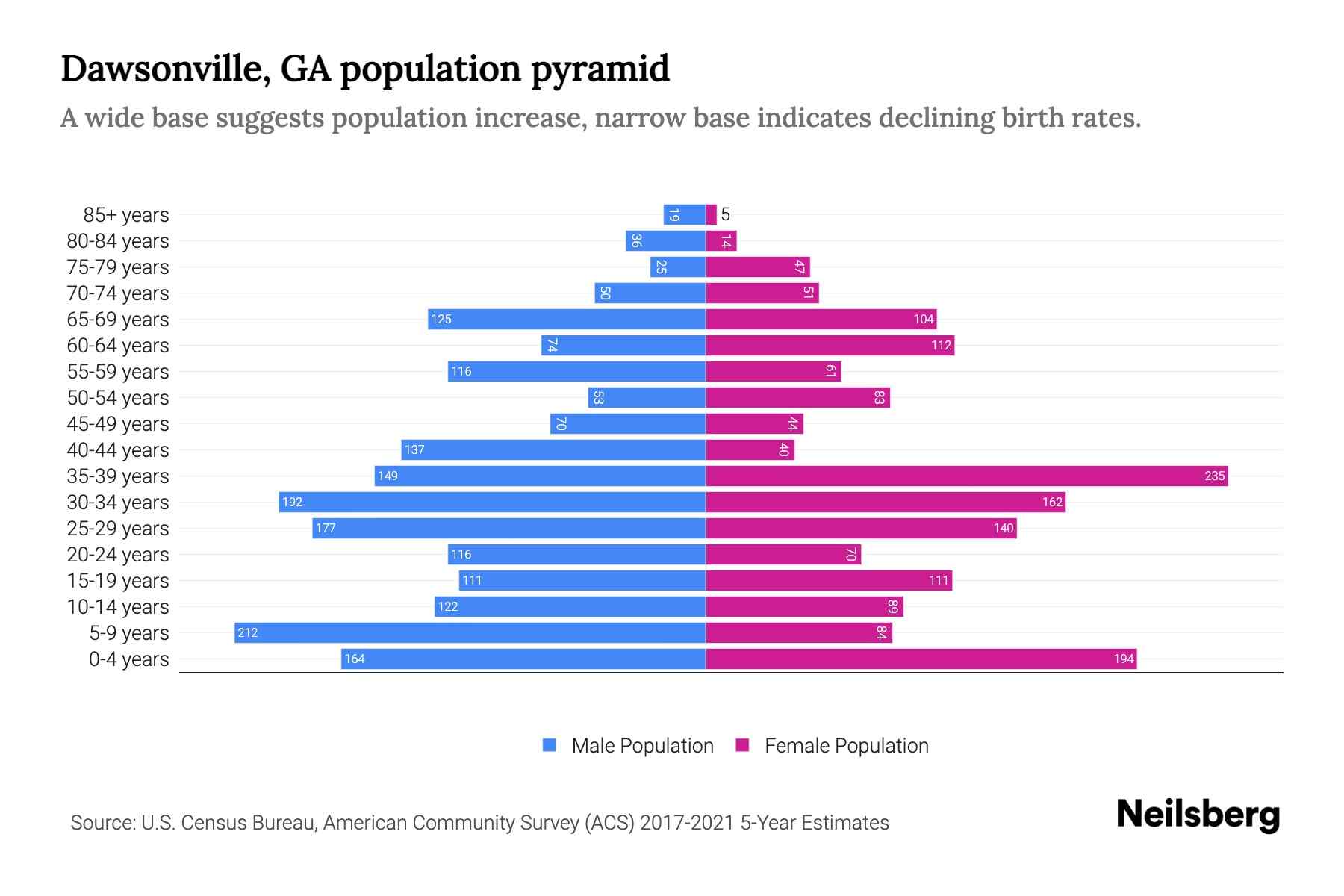 Dawsonville, GA Population by Age 2023 Dawsonville, GA Age