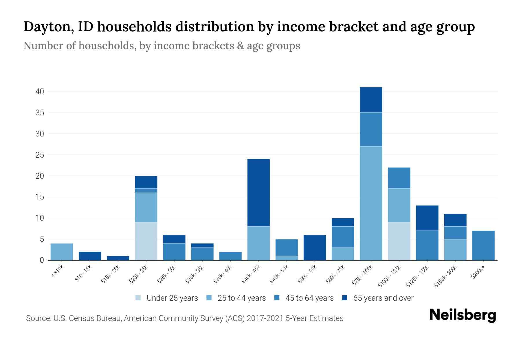 Dayton, ID Median Household By Age 2024 Update Neilsberg
