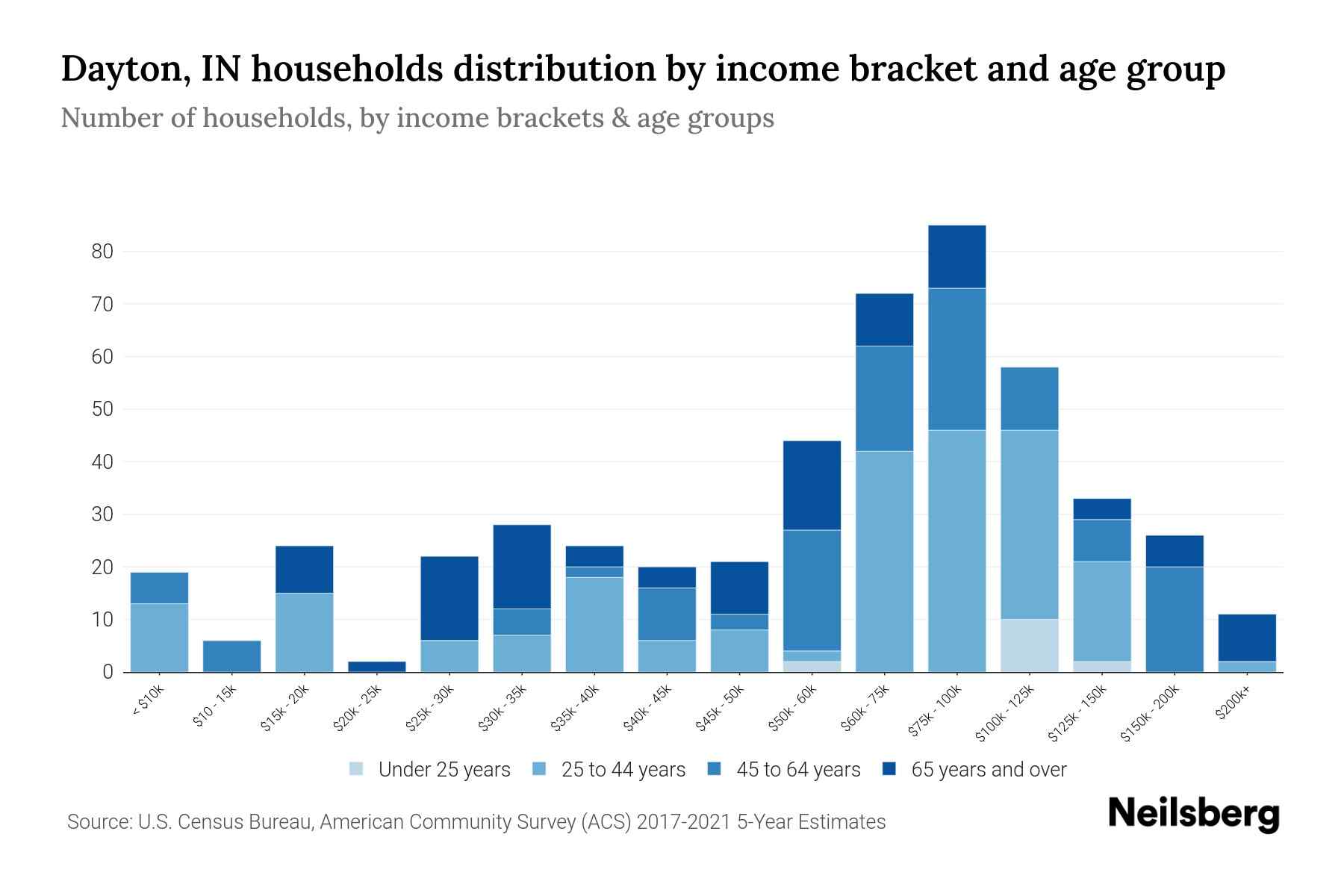 Dayton, IN Median Household By Age 2024 Update Neilsberg