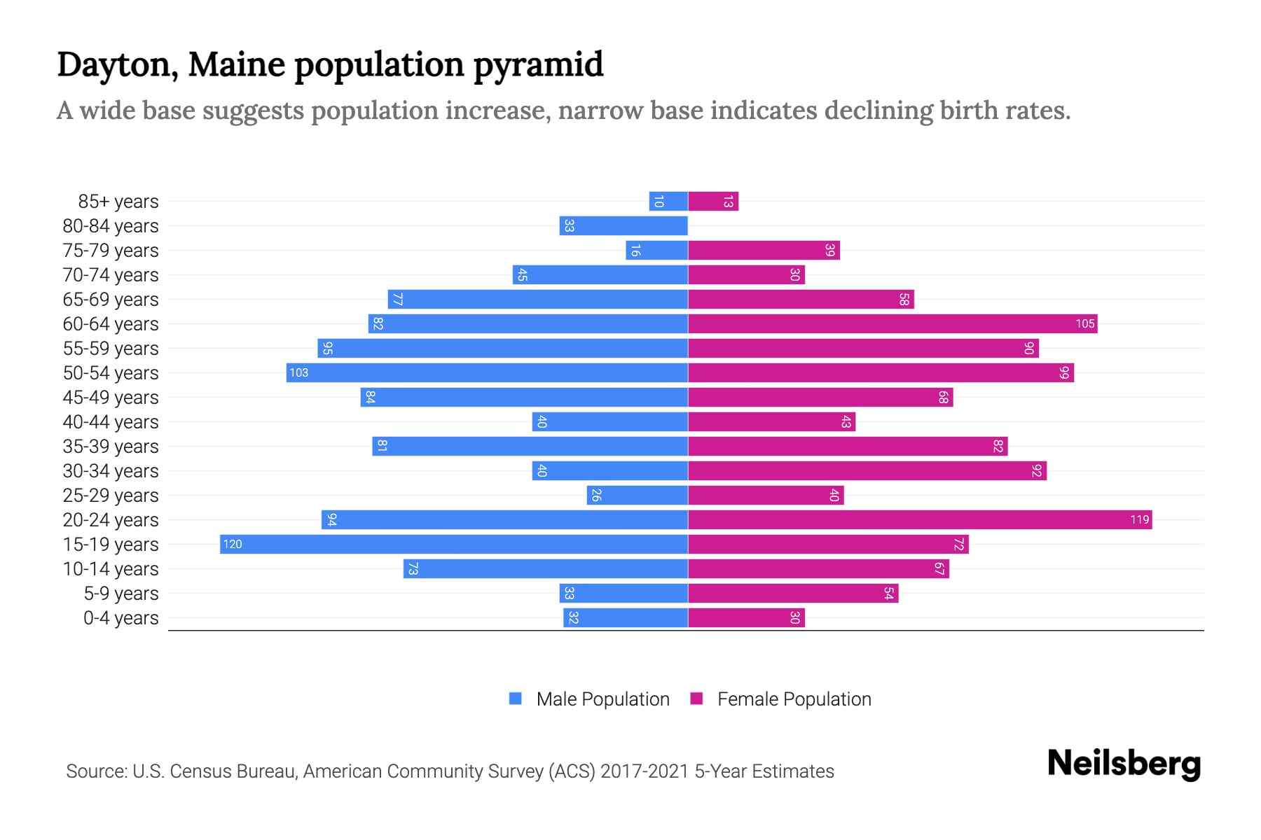 Dayton, Maine Population by Age 2023 Dayton, Maine Age Demographics Neilsberg