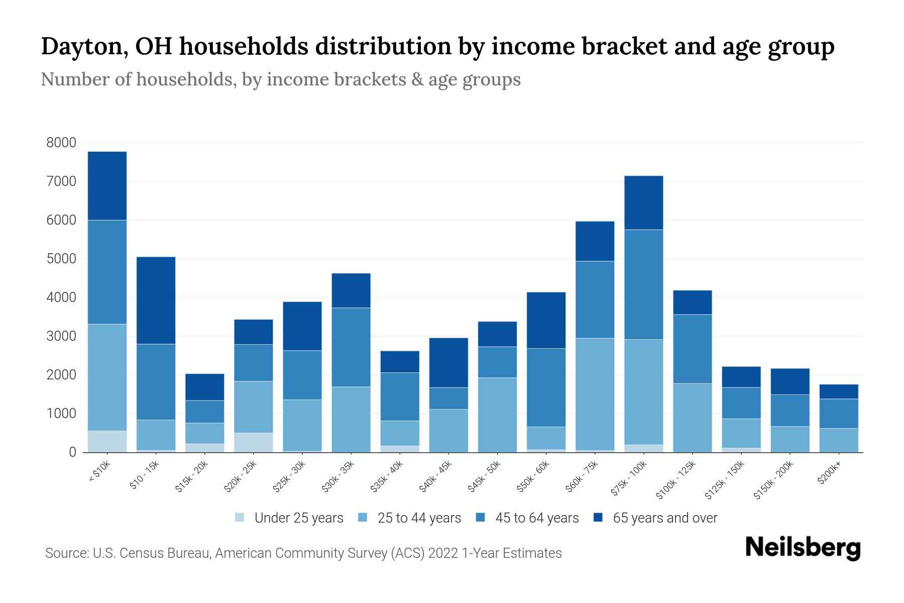 Dayton, OH Median Household By Age 2024 Update Neilsberg
