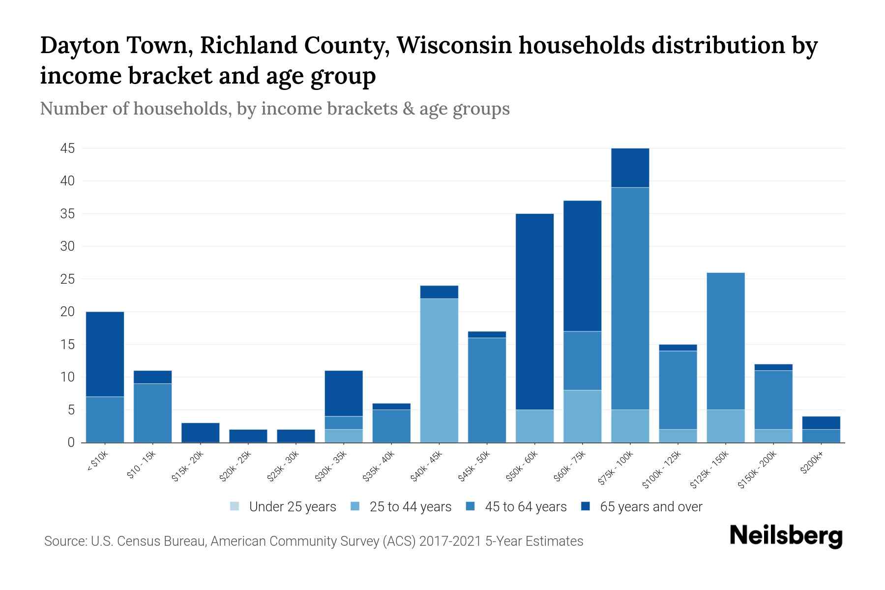 Dayton Town, Richland County, Wisconsin Median Household By Age