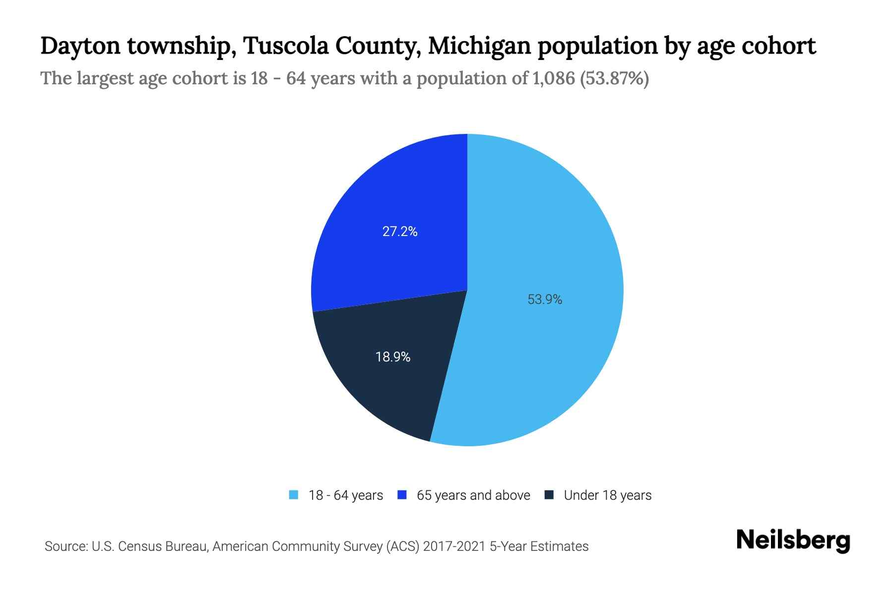 Dayton township, Tuscola County, Michigan Population by Age 2023