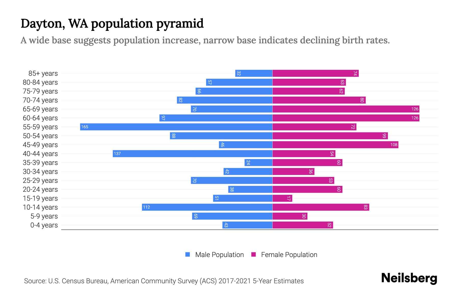 Dayton, WA Population by Age 2023 Dayton, WA Age Demographics Neilsberg