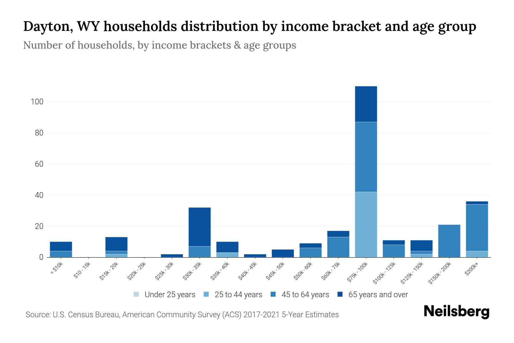 Dayton, WY Median Household By Age 2024 Update Neilsberg