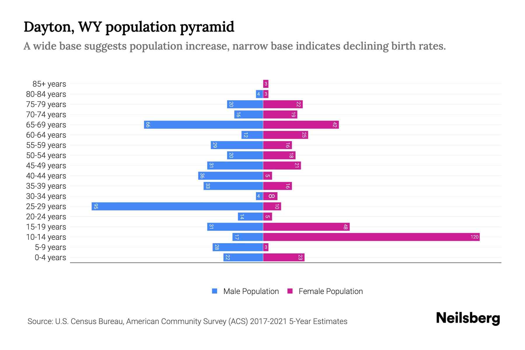 Dayton, WY Population by Age 2023 Dayton, WY Age Demographics Neilsberg