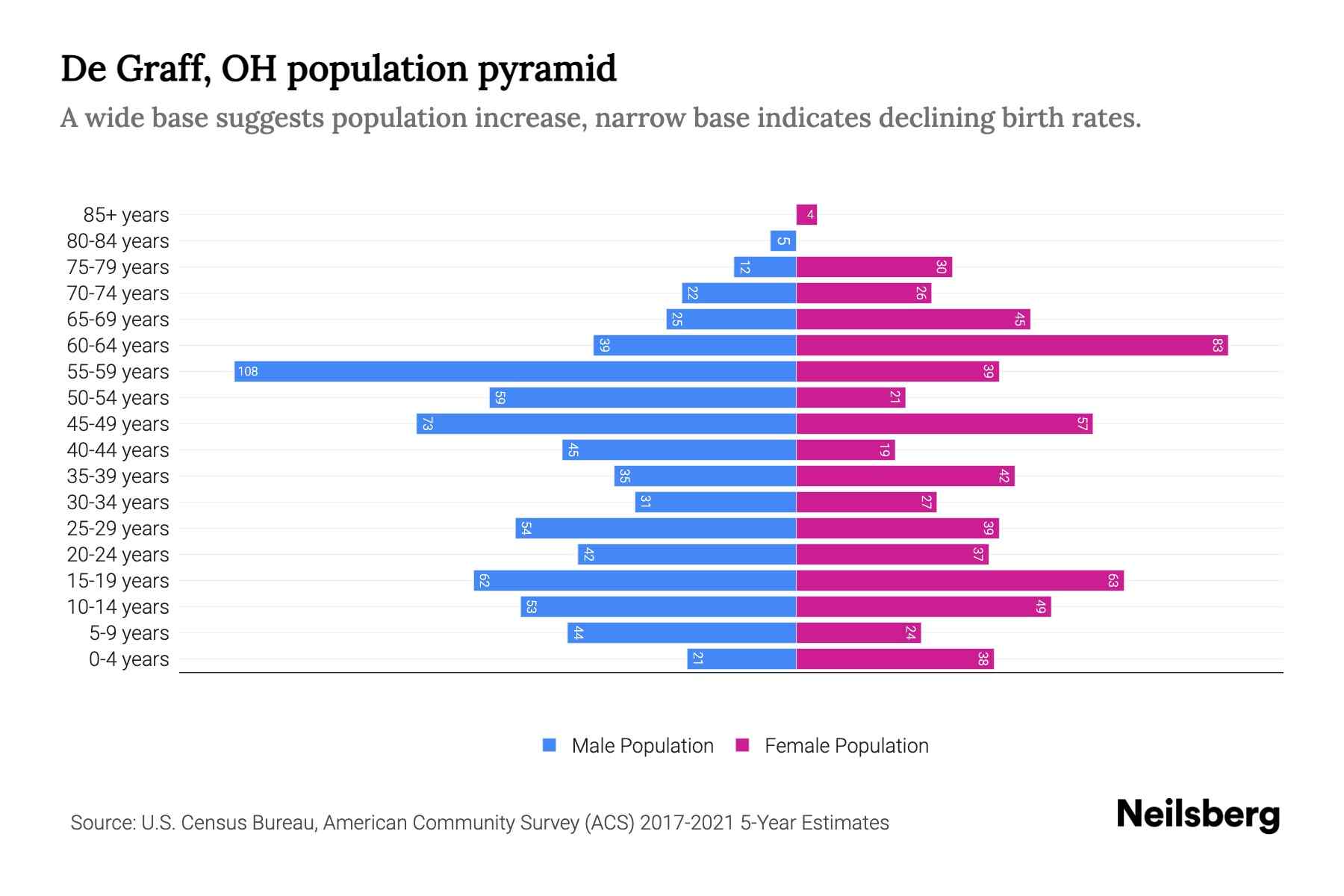 De Graff, OH Population by Age 2023 De Graff, OH Age Demographics