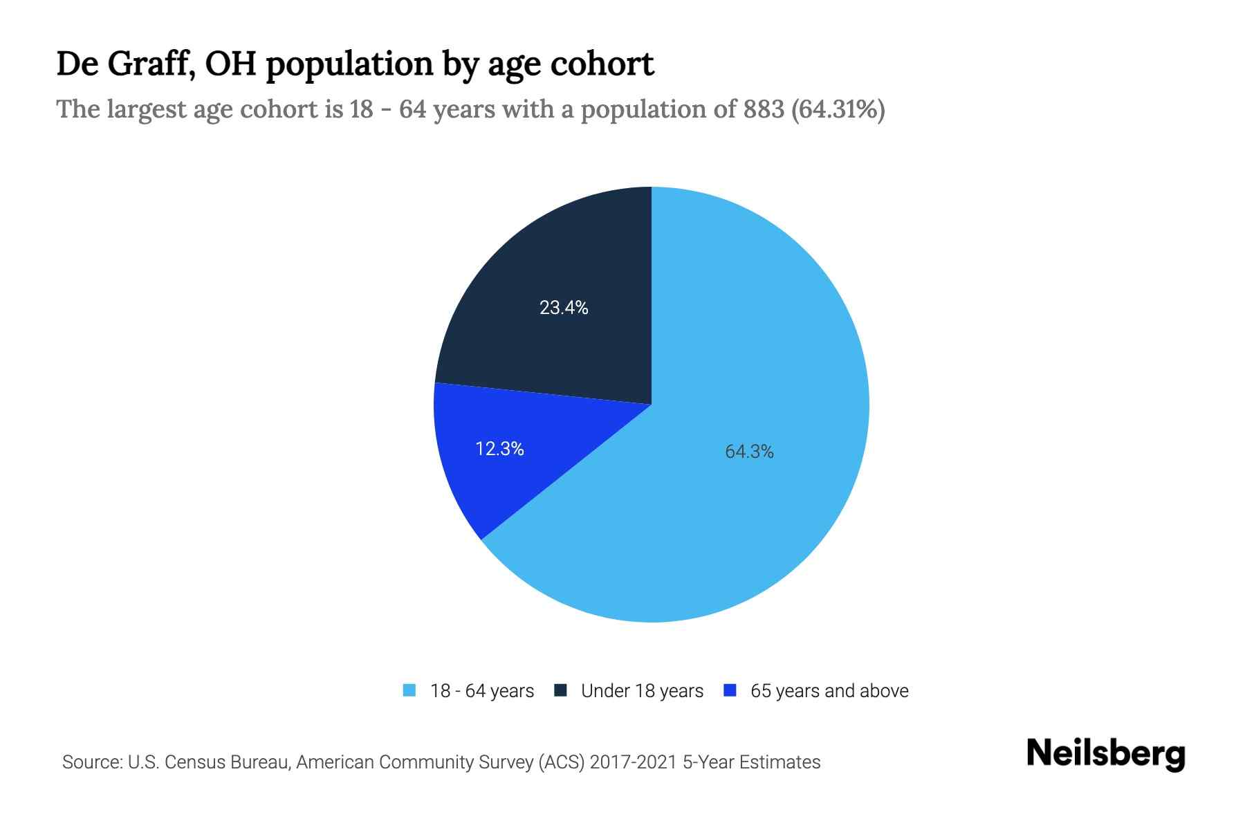 De Graff, OH Population by Age 2023 De Graff, OH Age Demographics