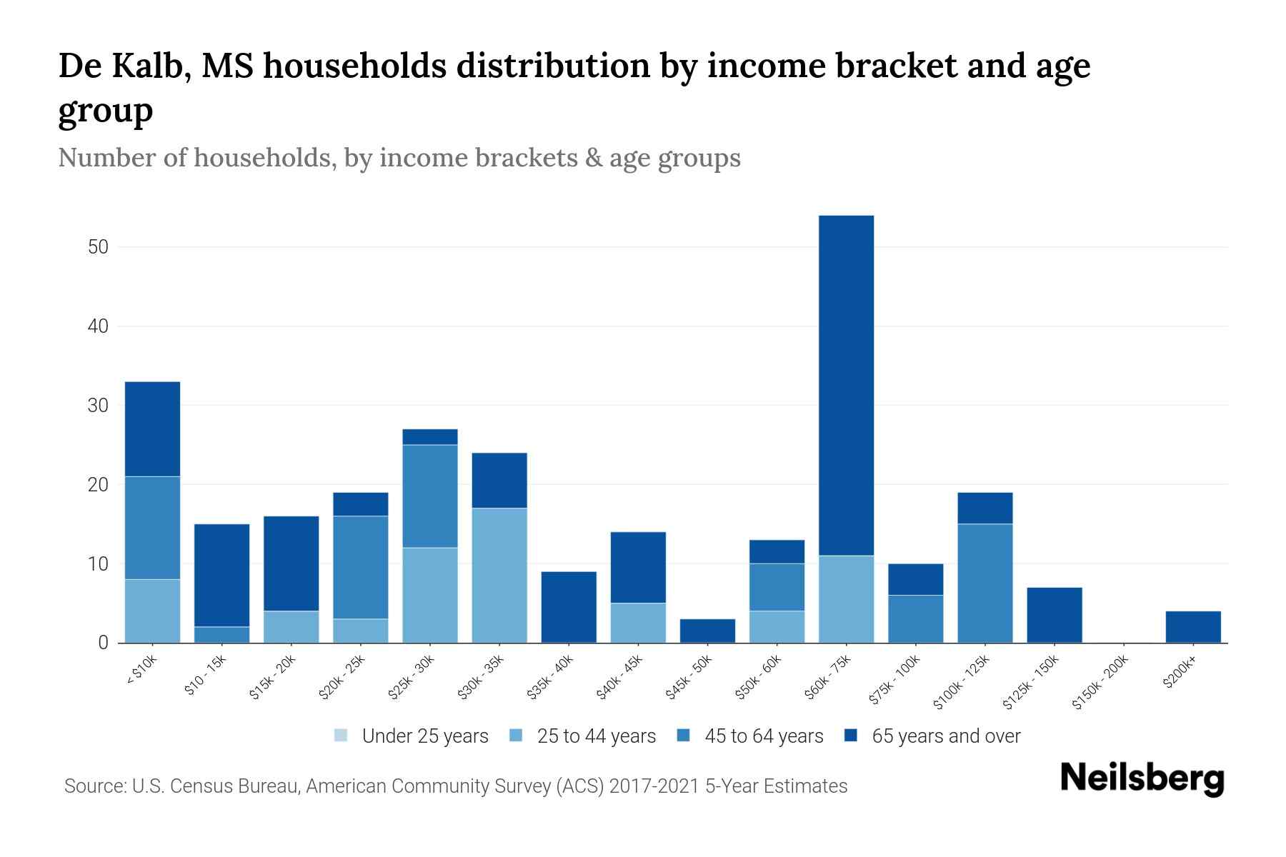 De Kalb, MS Median Household By Age 2023 Neilsberg