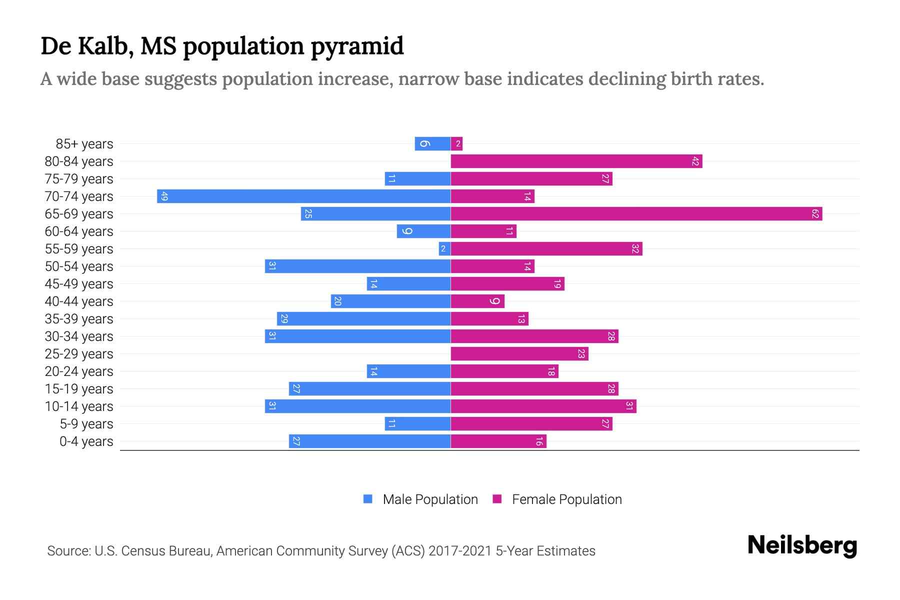 De Kalb, MS Population by Age 2023 De Kalb, MS Age Demographics