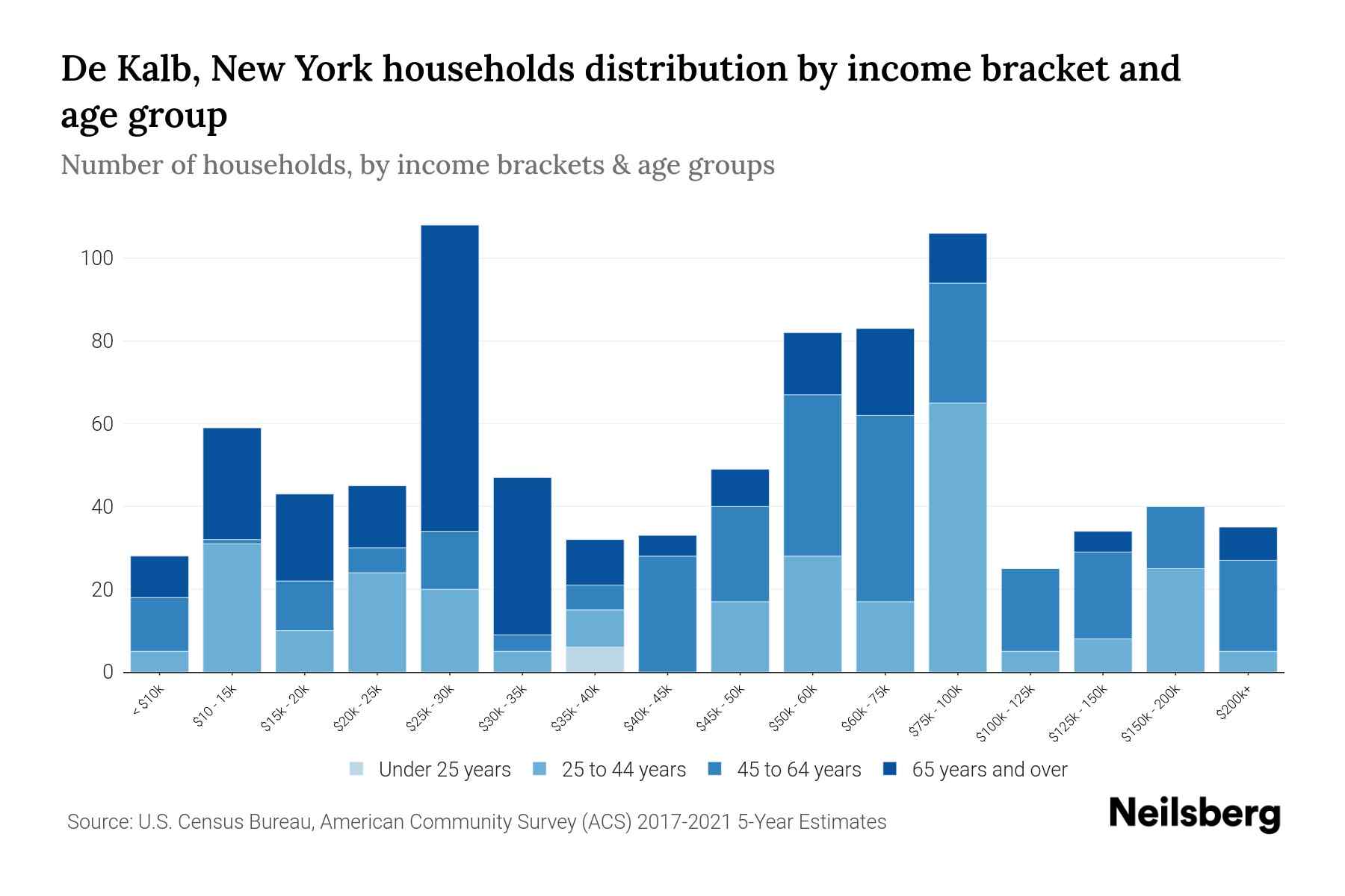 De Kalb, New York Median Household By Age 2023 Neilsberg