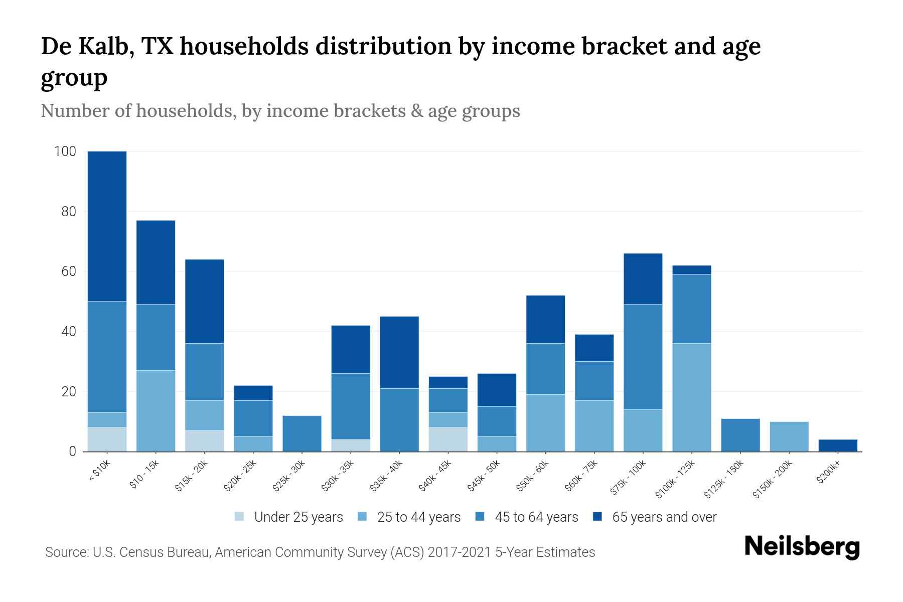 De Kalb, TX Median Household By Age 2023 Neilsberg