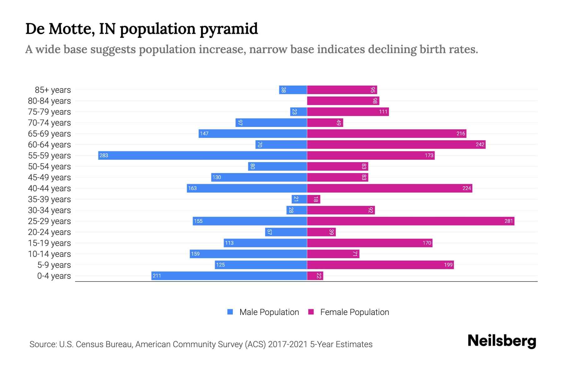 De Motte, IN Population by Age 2023 De Motte, IN Age Demographics